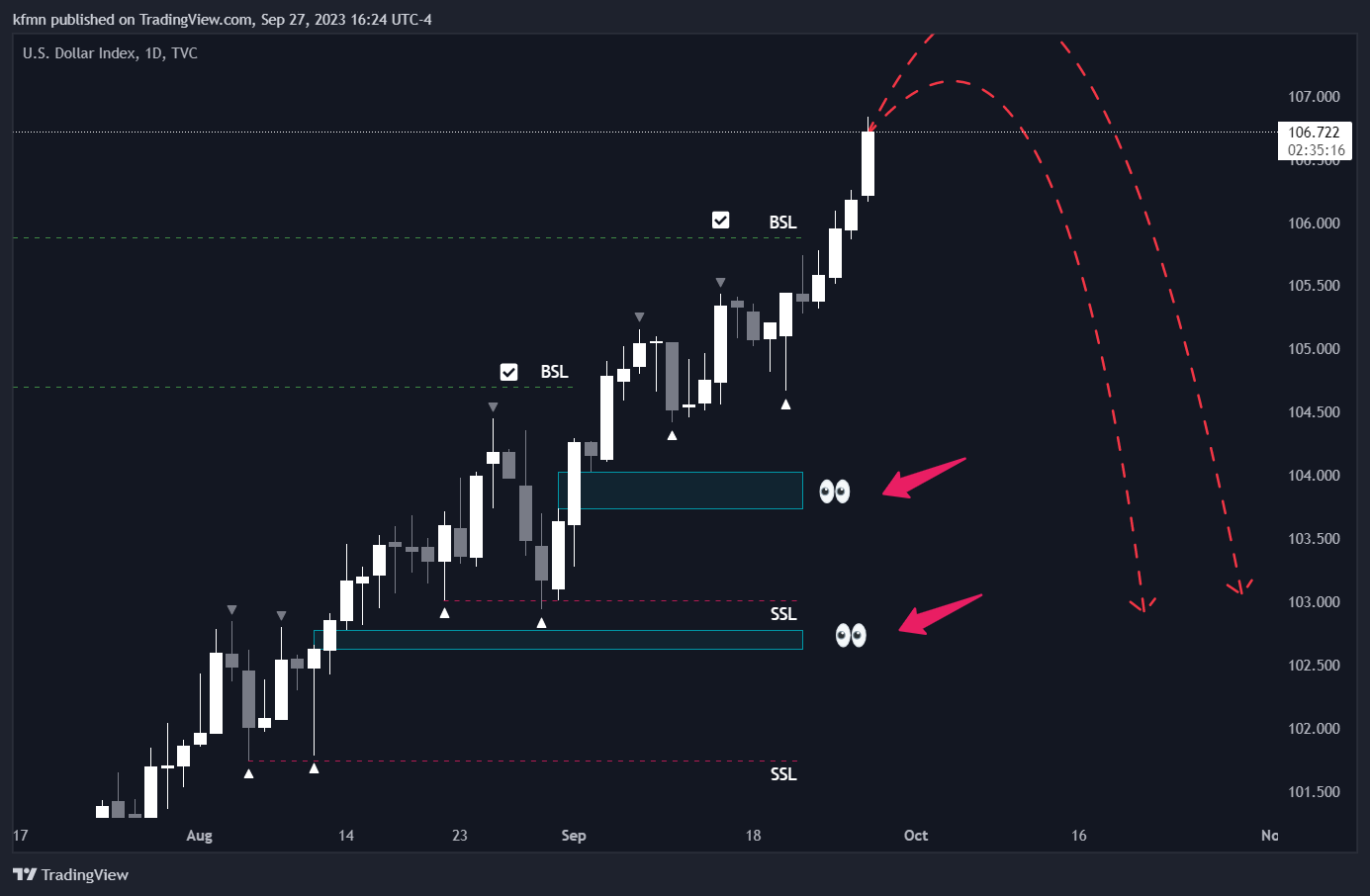 TVC:DXY Chart Image by kfmn