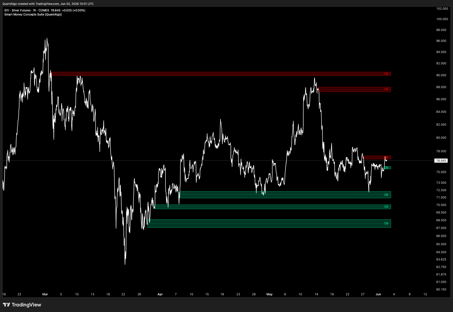 COMEX_DL:SI1! Chart Image by QuantAlgo