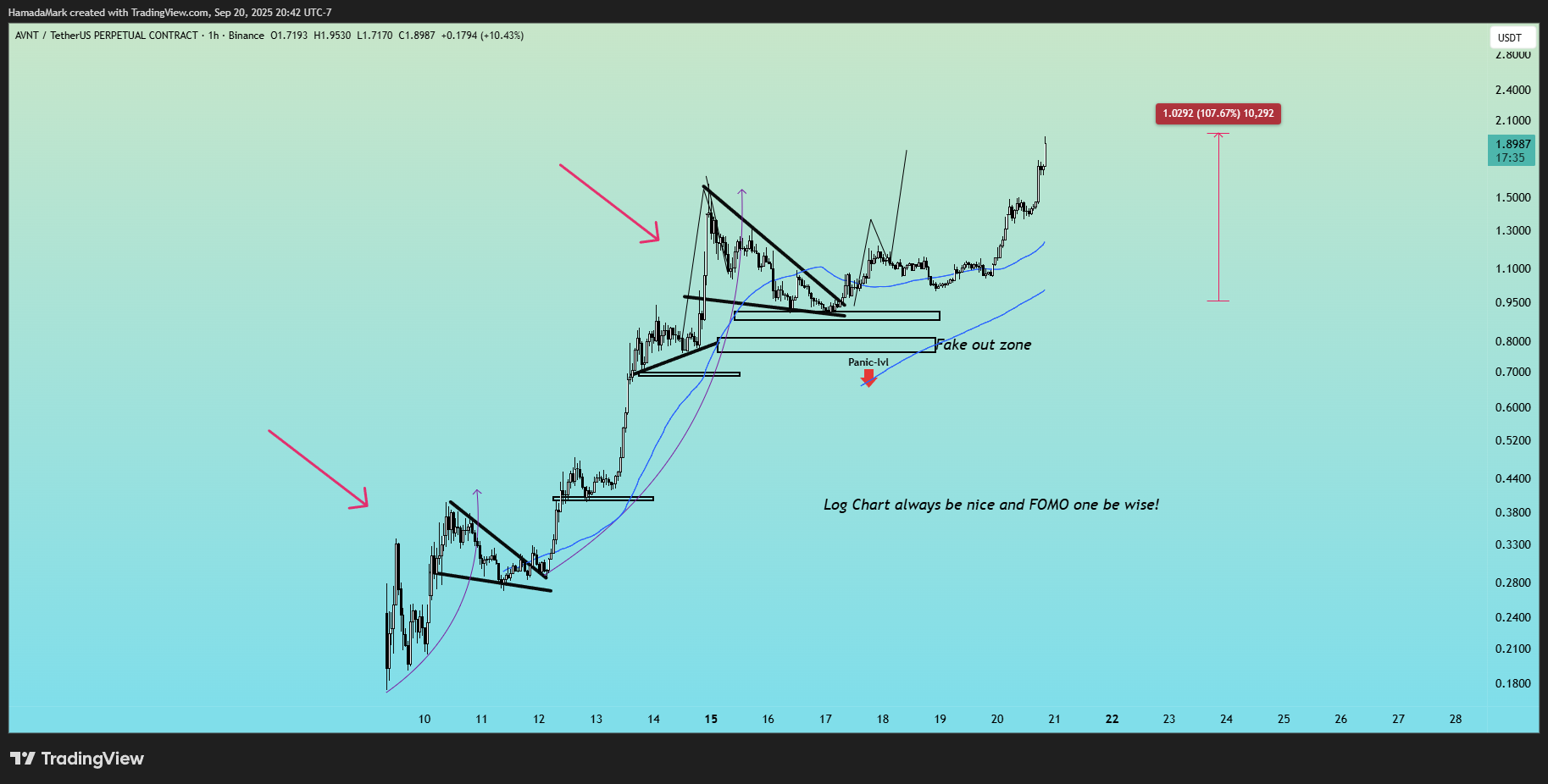 BINANCE:AVNTUSDT.P 图表图片 由 HamadaMark 提供
