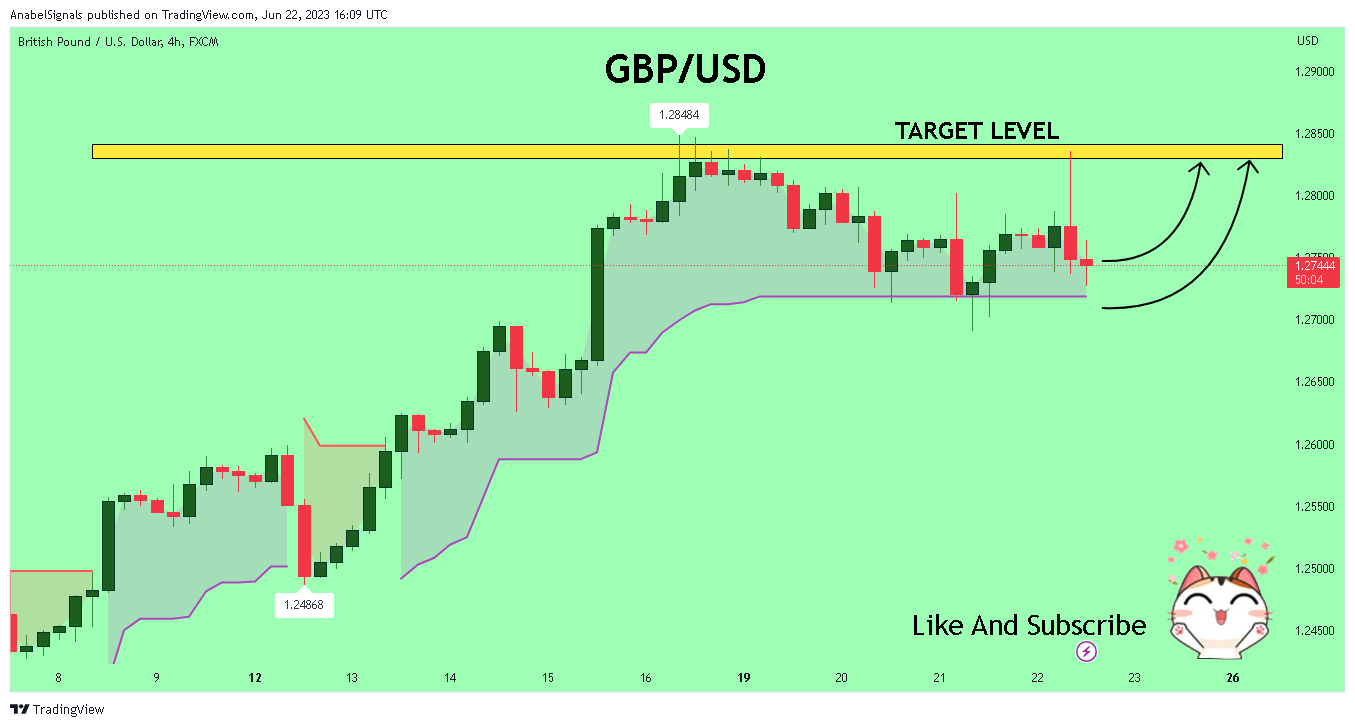 FX:GBPUSD Chart Image by AnabelSignals