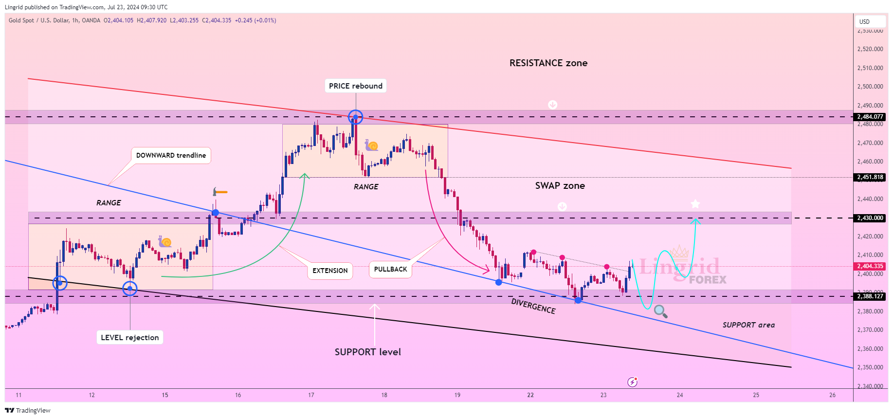 OANDA:XAUUSD Obraz wykresu od Lingrid