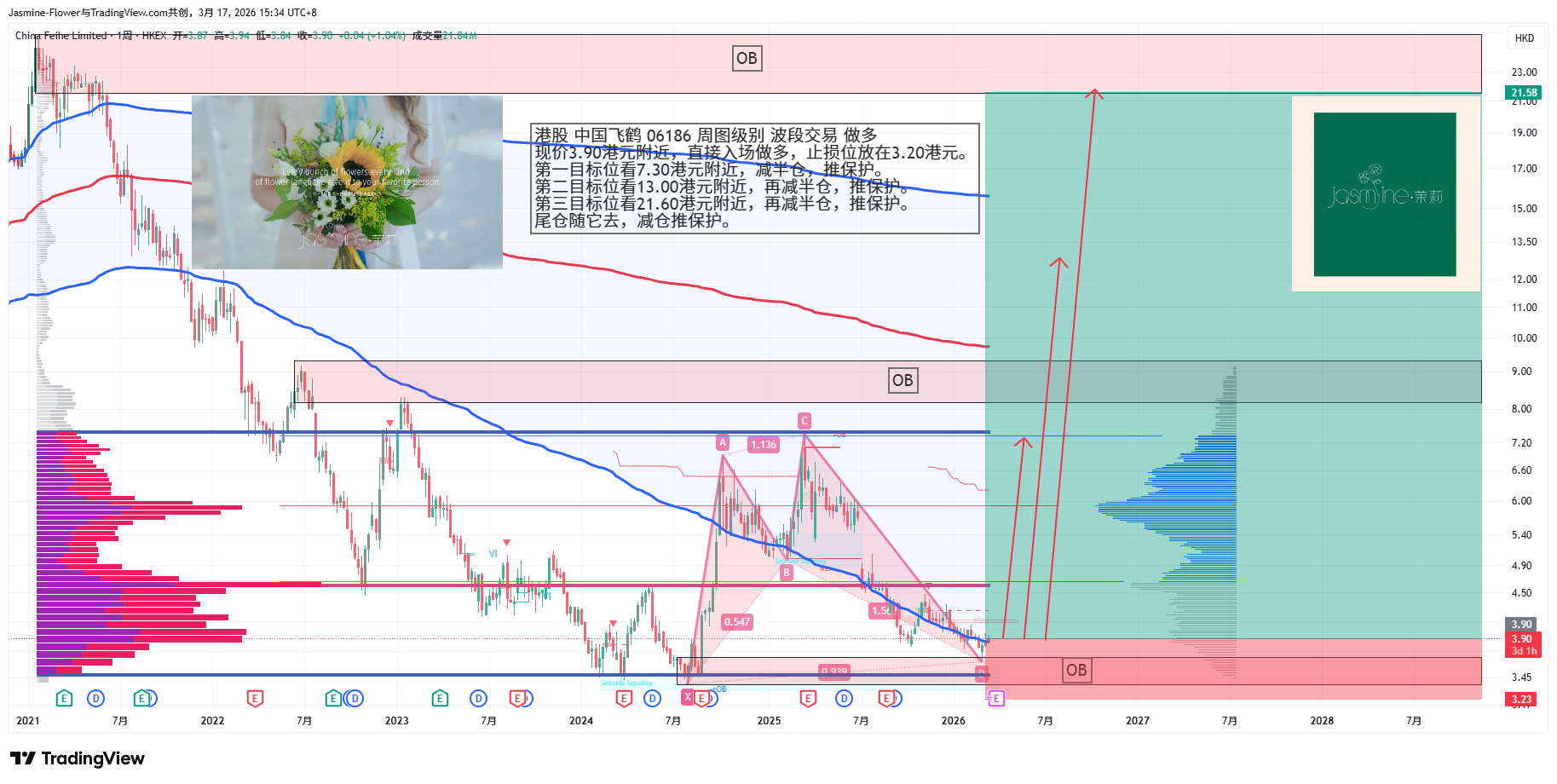 HKEX_DLY:6186 Chart Image by Jasmine-Flower
