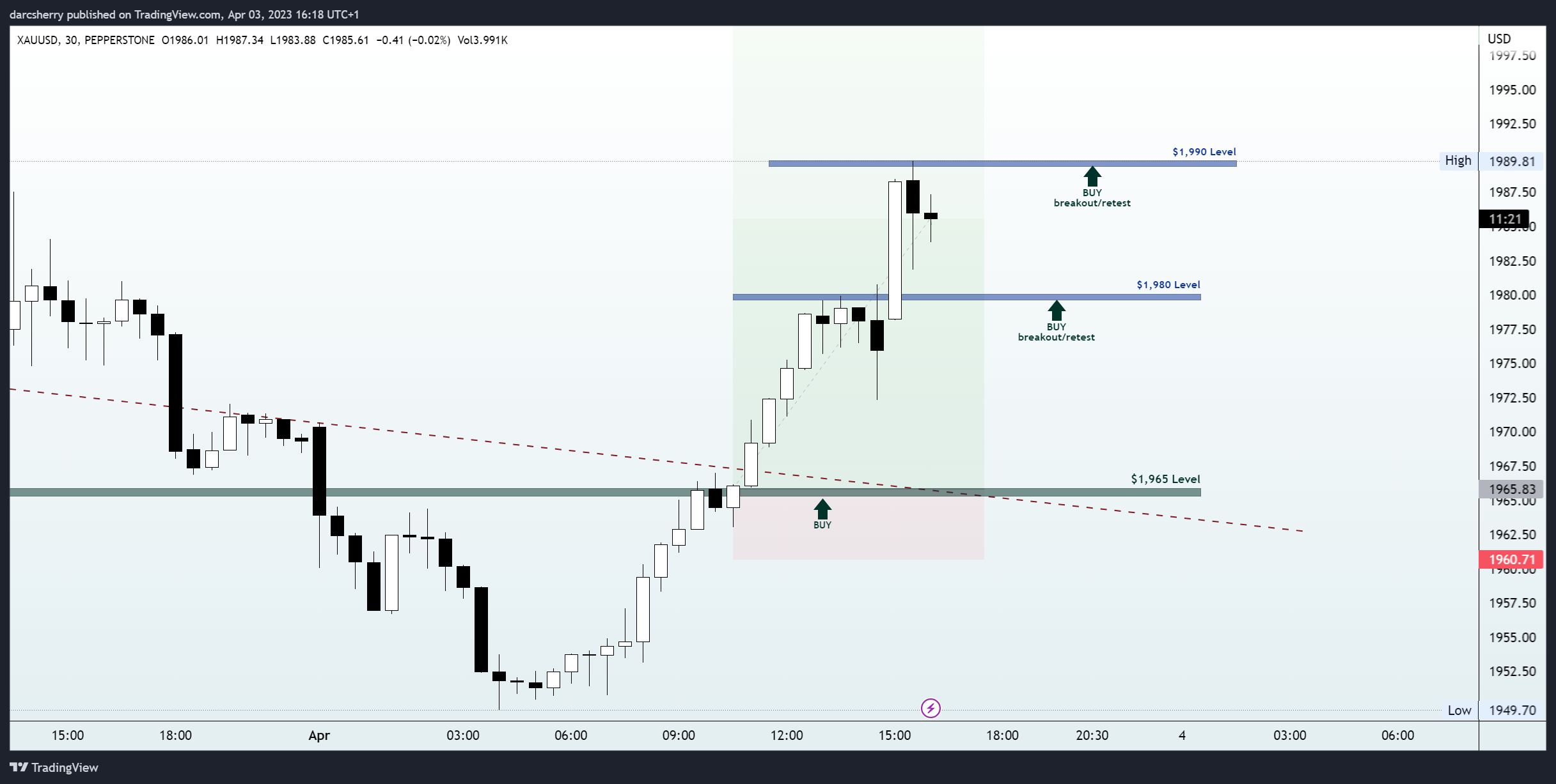 PEPPERSTONE:XAUUSD Chart Image by darcsherry