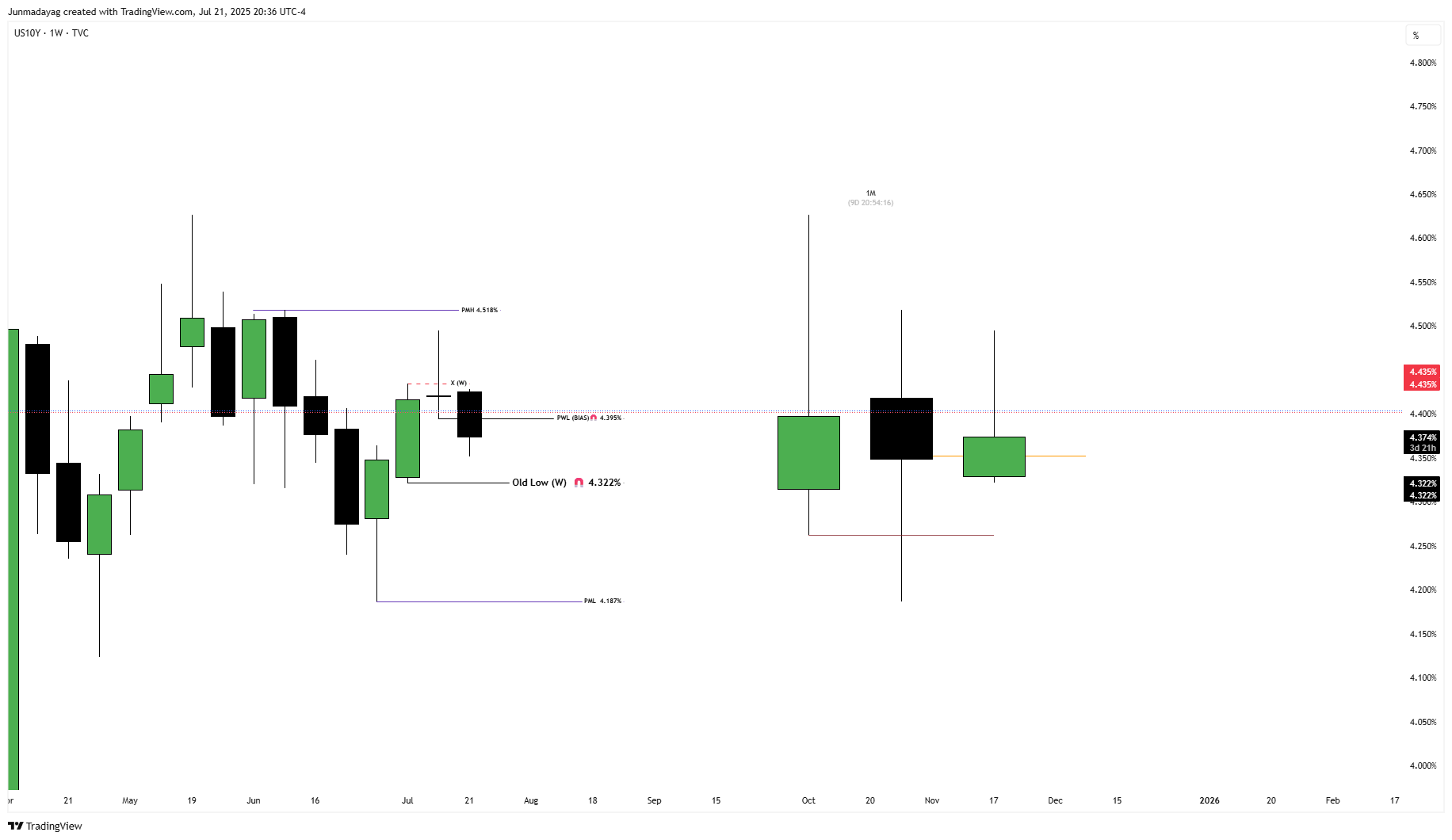 TVC:US10Y Chart Image by Junmadayag