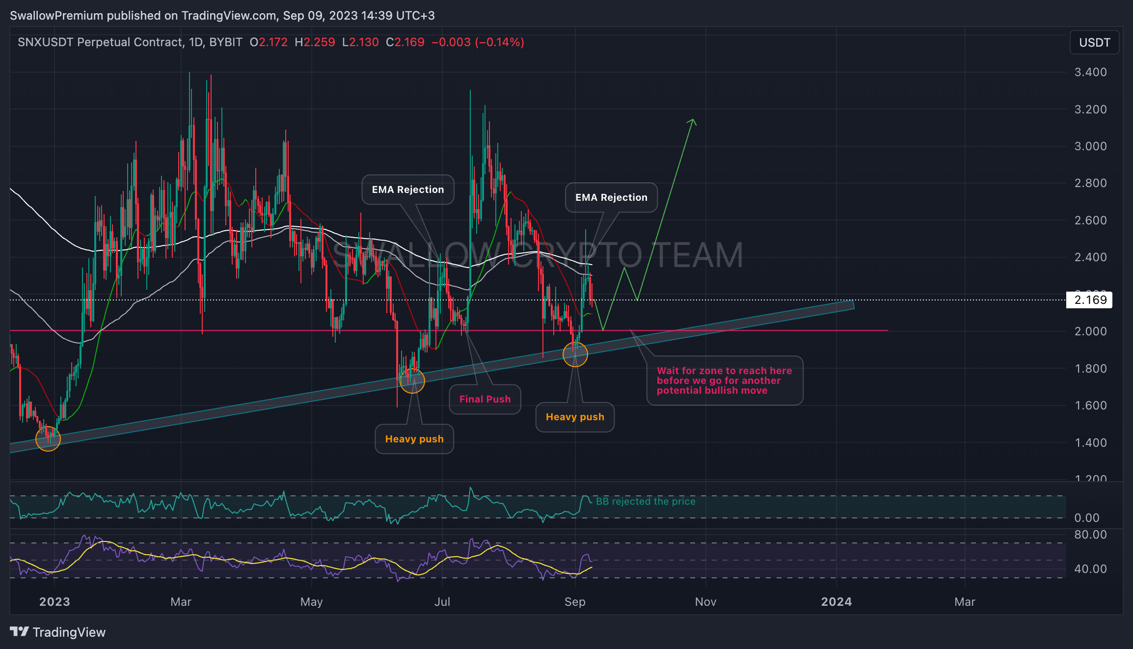 BYBIT:SNXUSDT.P Gambar chart oleh SwallowAcademy