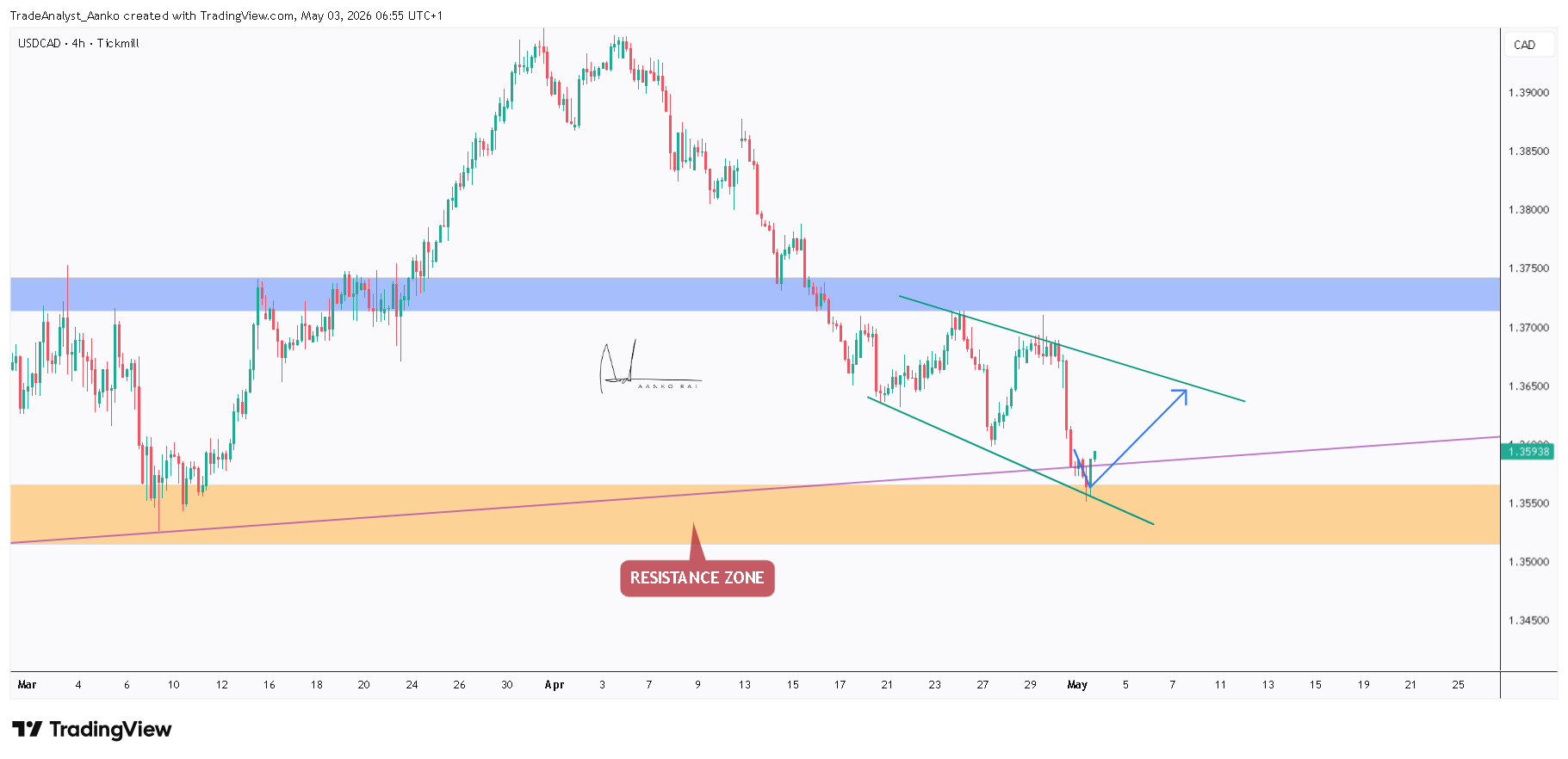 TICKMILL:USDCAD Chart Image by TradeAnalyst_Aanko