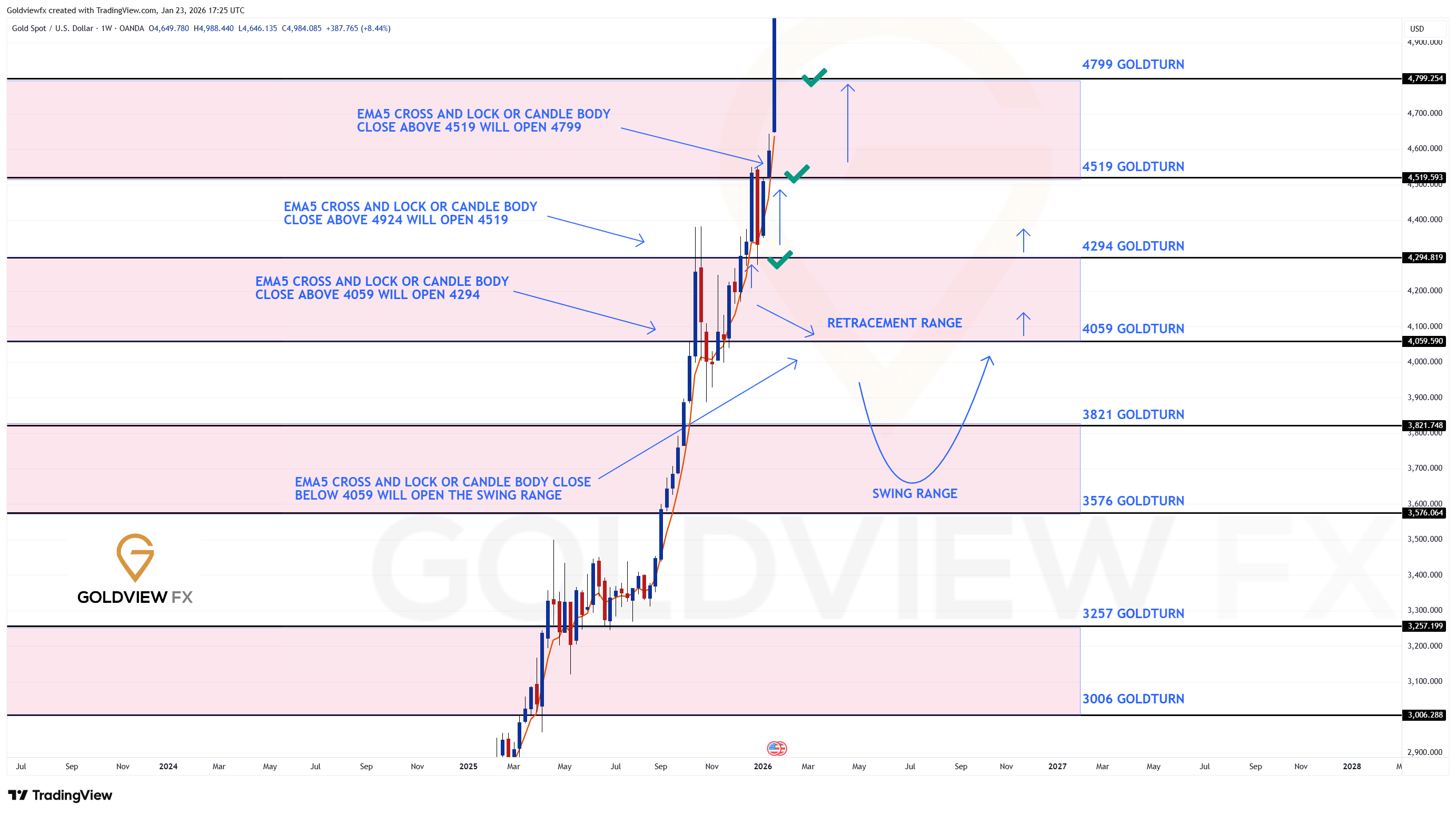 OANDA:XAUUSD صورة الرسم البياني by Goldviewfx