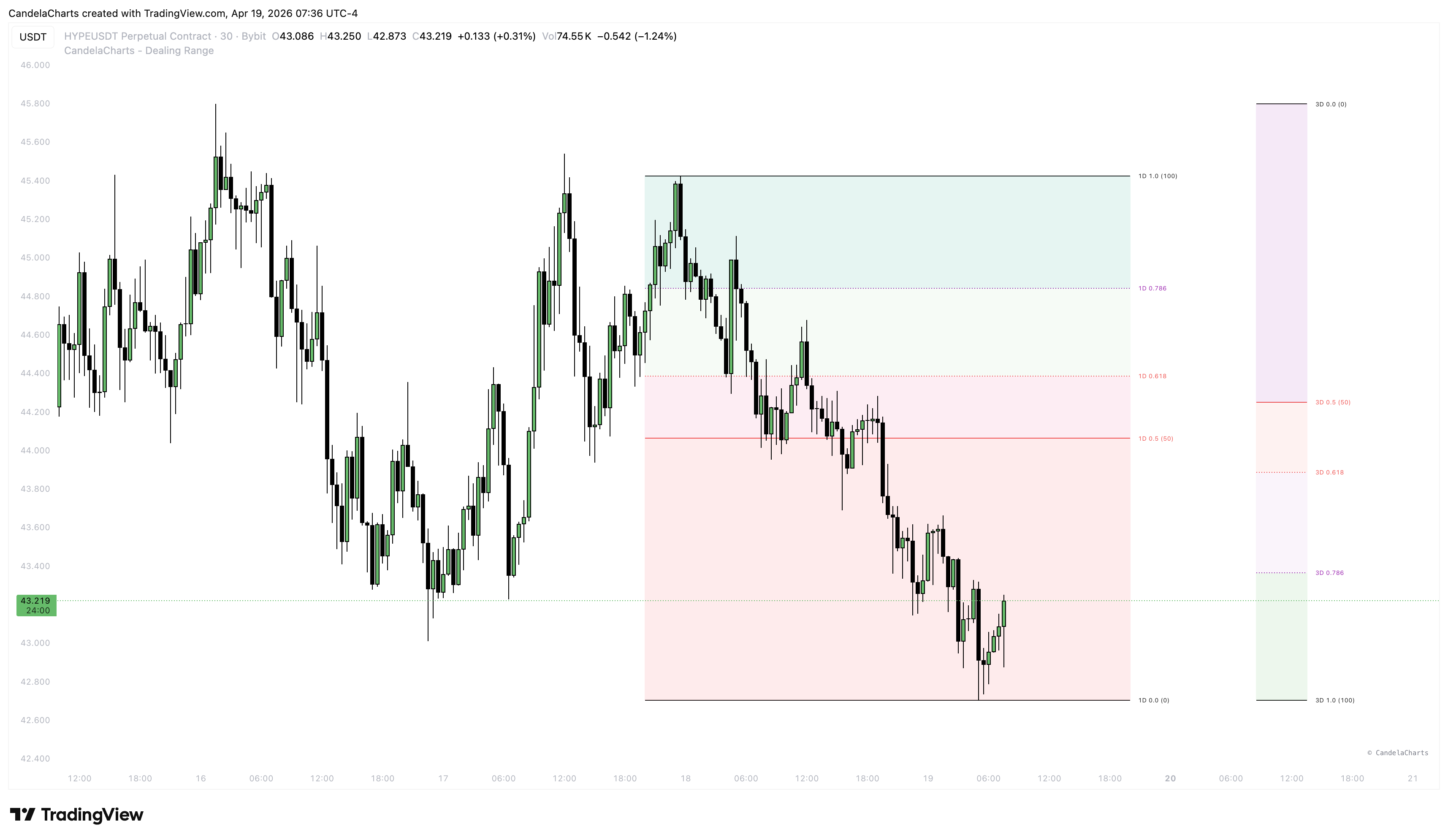 BYBIT:HYPEUSDT.P Chart Image by CandelaCharts
