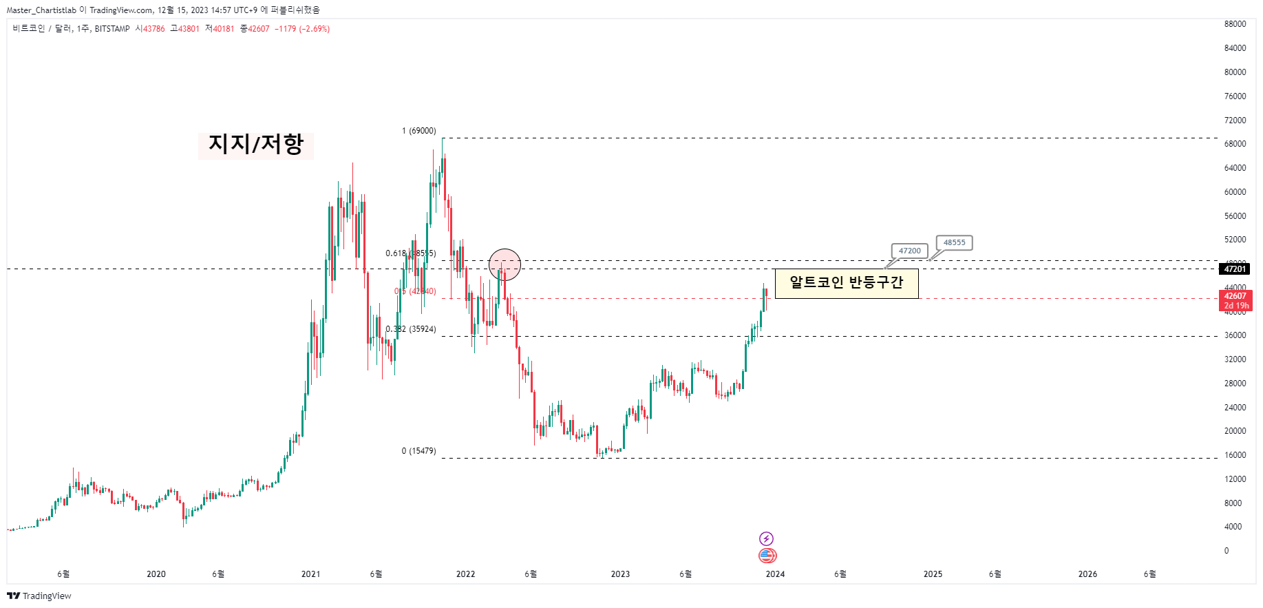 BITSTAMP:BTCUSD Chartbild von Master_Chartistlab
