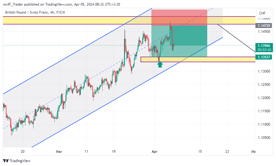 FX:GBPCHF Chart Image by mrAT_Trader