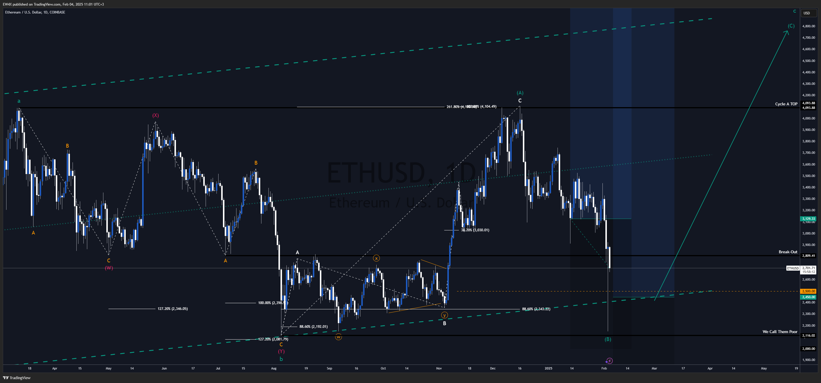 COINBASE:ETHUSD 차트 이미지 - Lionheart-EWA 제공