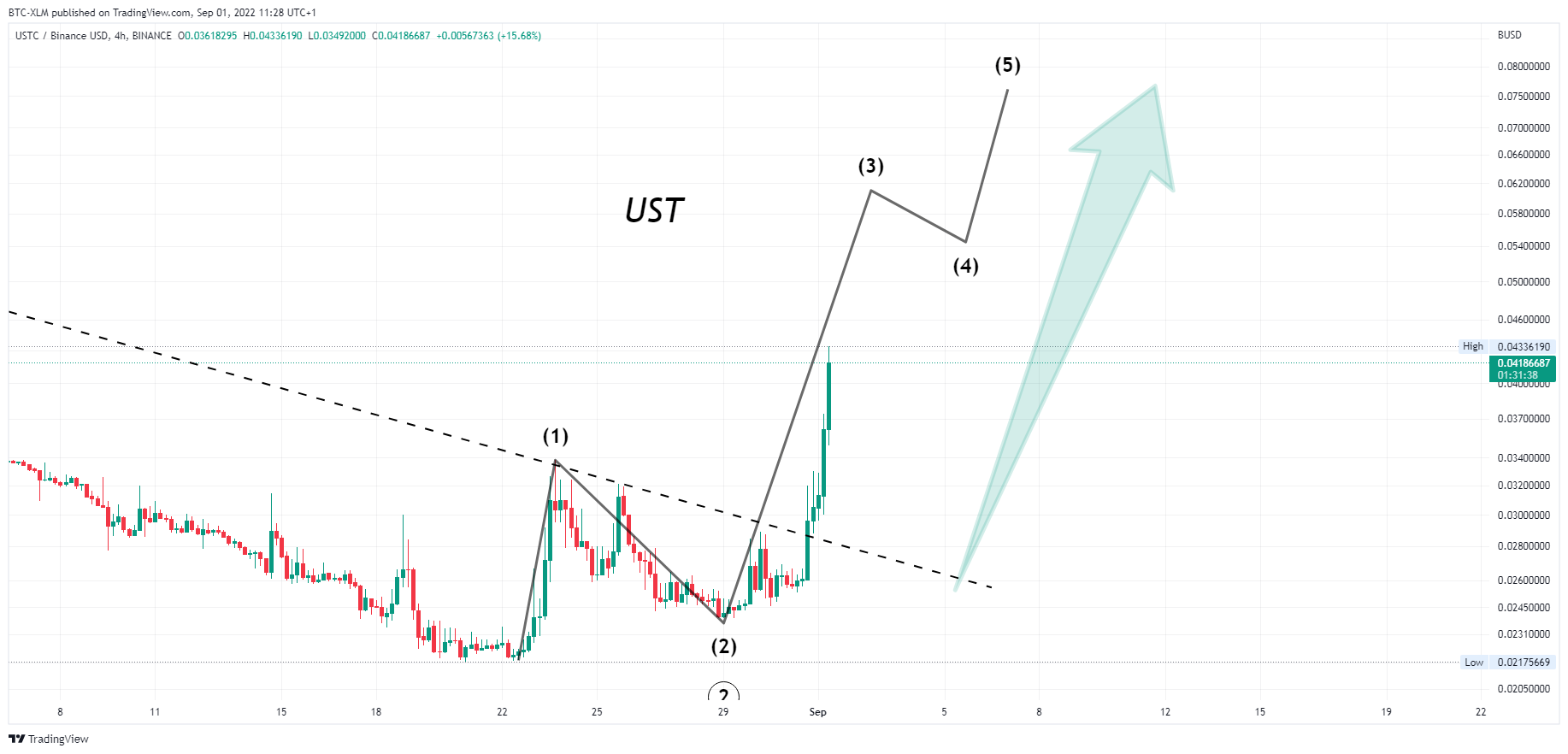 BINANCE:USTCBUSD Chart Image by BTC-XLM