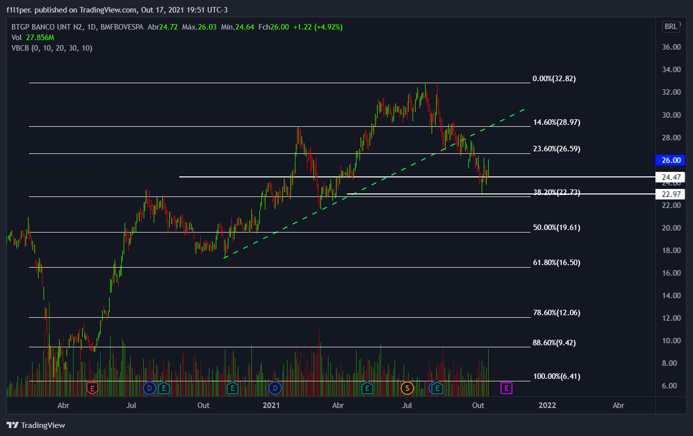 BMFBOVESPA:BPAC11 Chart Image by f1l1per.