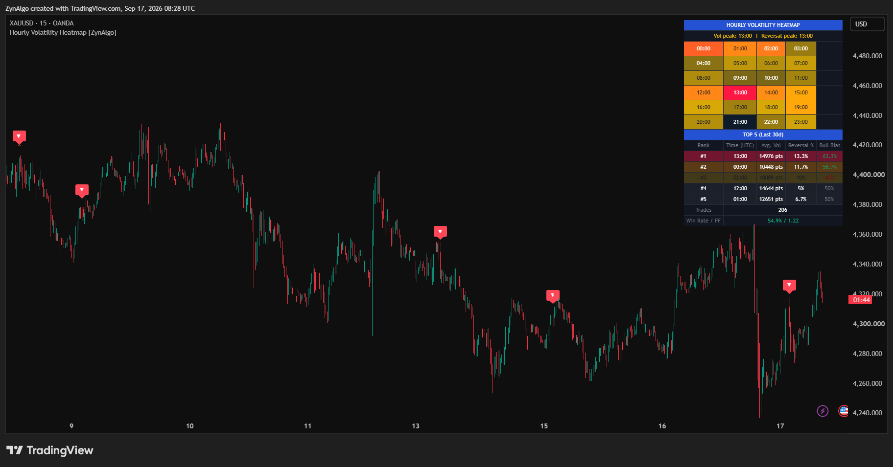OANDA:XAUUSD Chart Image by ZynAlgo