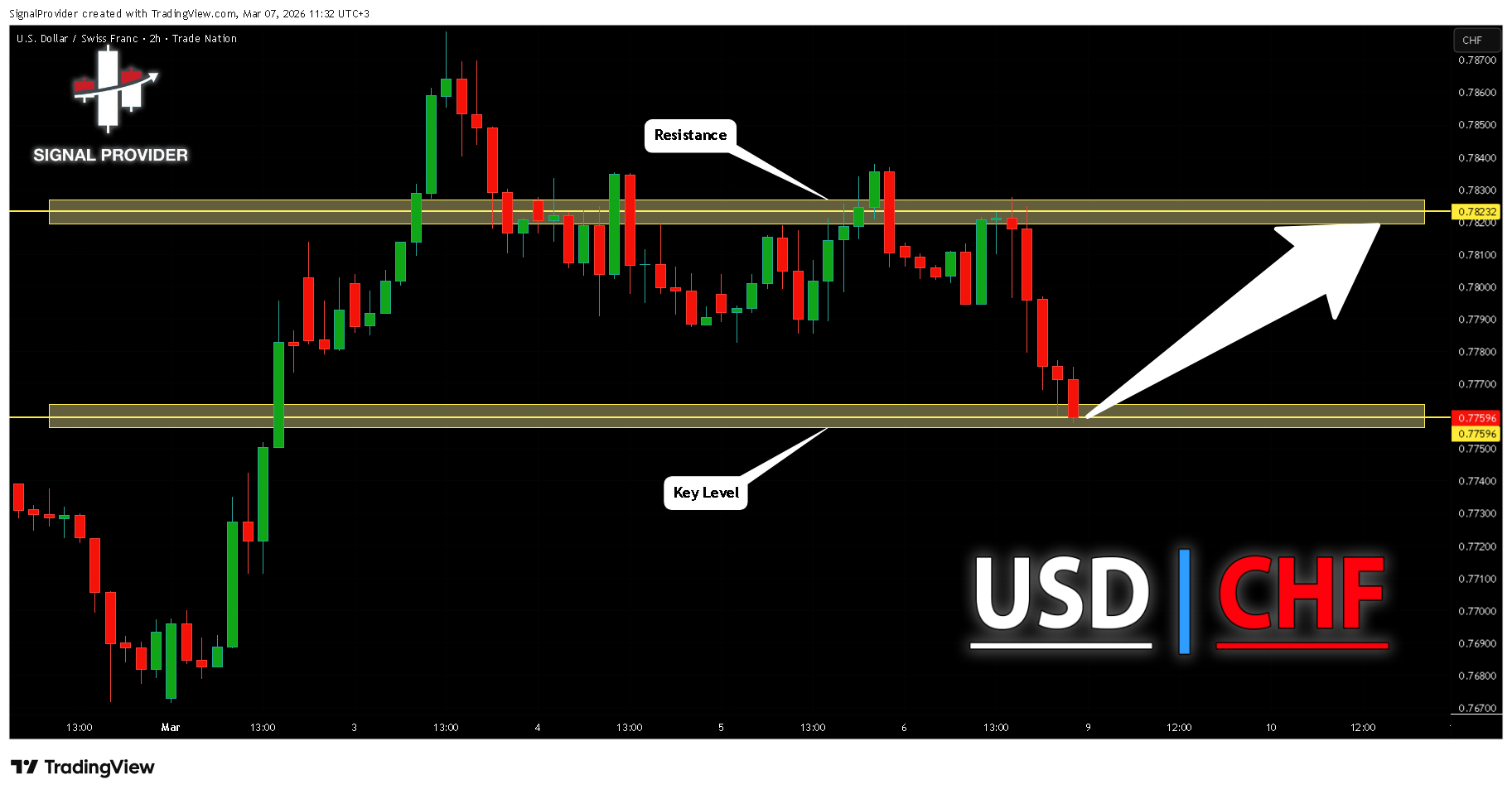 TRADENATION:USDCHF 图表图片 由 SignalProvider 提供