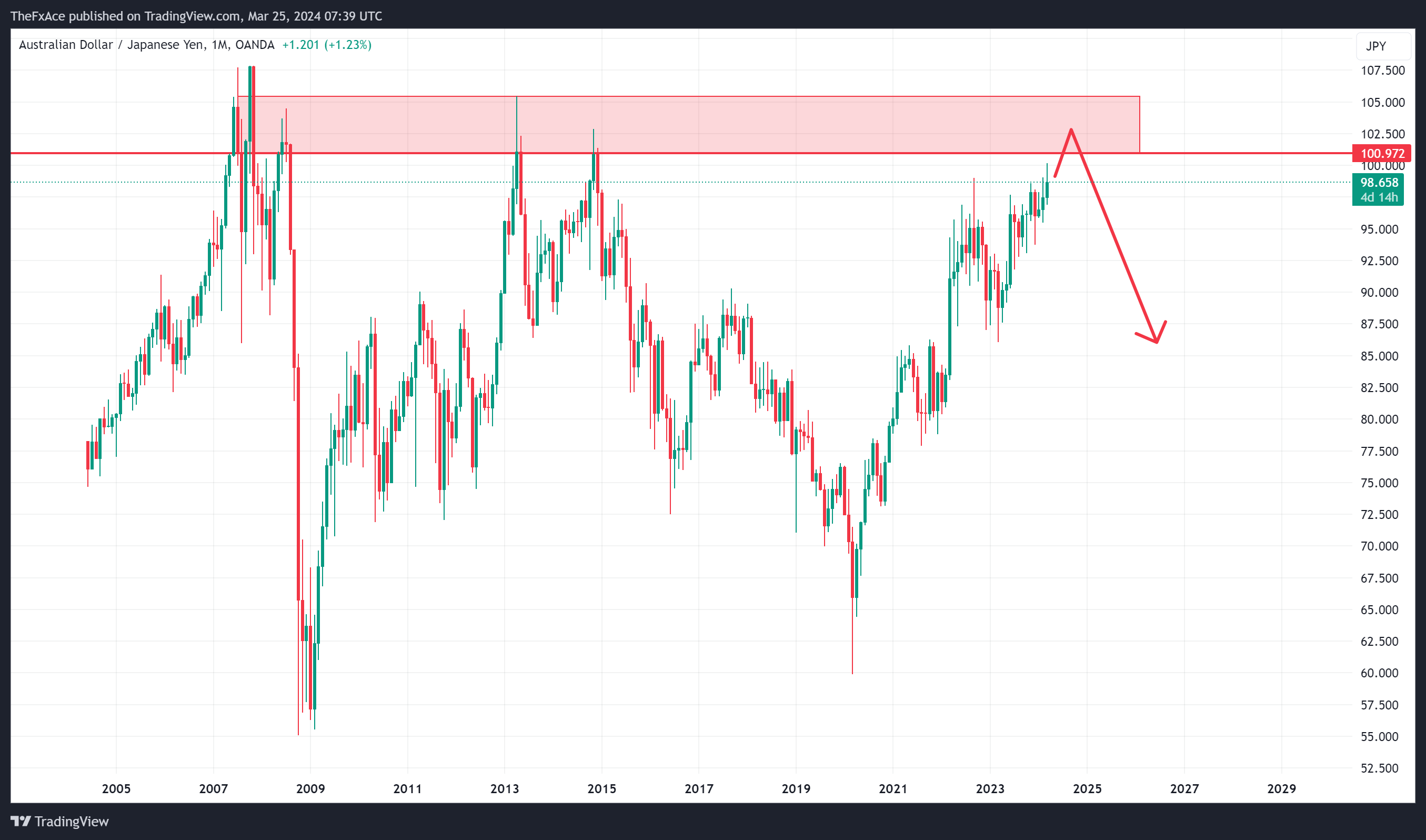 OANDA:AUDJPY Chart Image by AlgoVaults