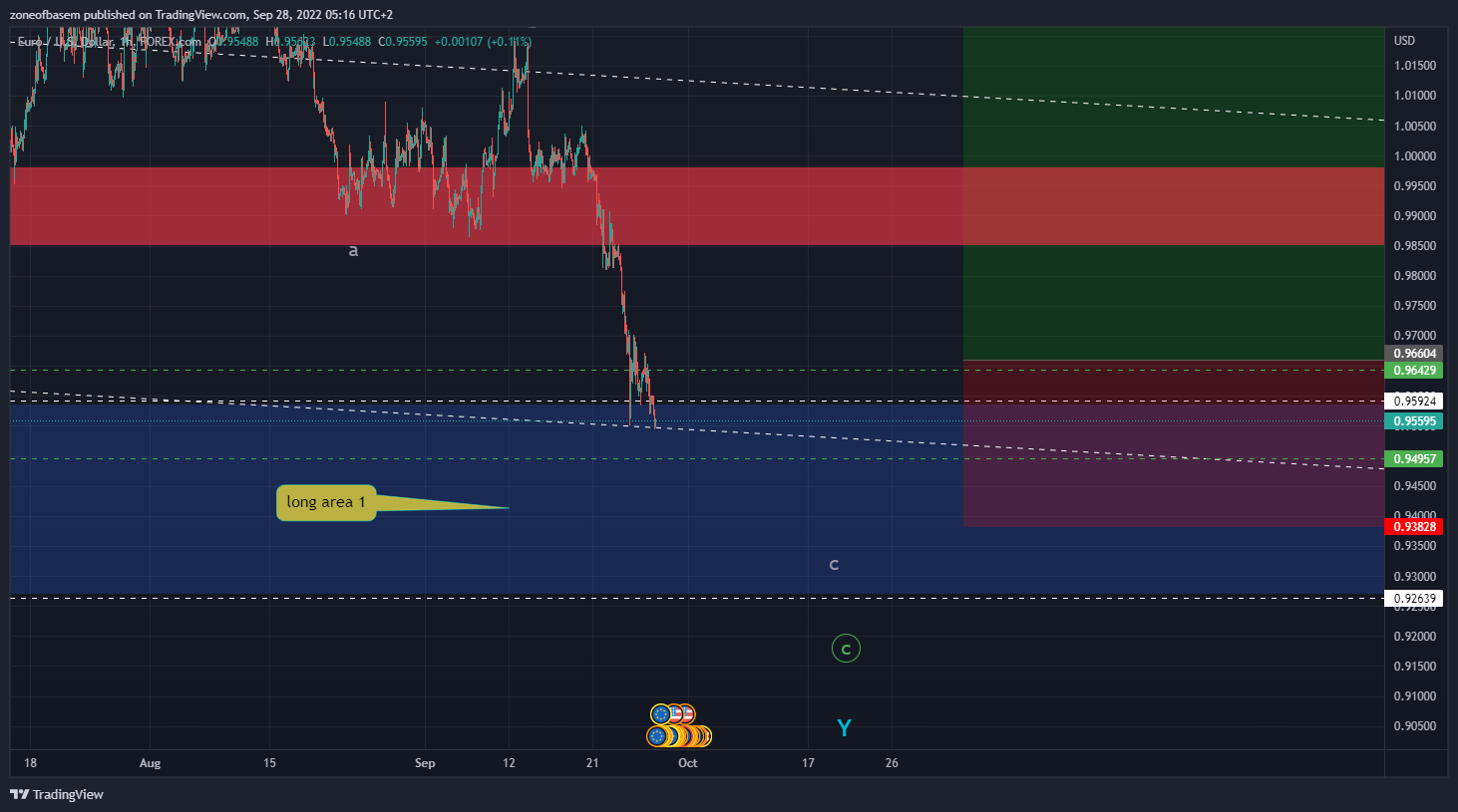 FOREXCOM:EURUSD Chart Image by zoneofbasem