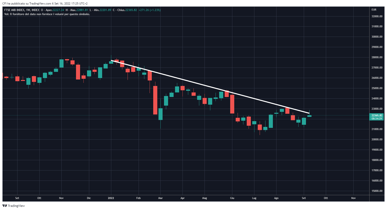 INDEX:FTSEMIB Chart Image by infocfionline