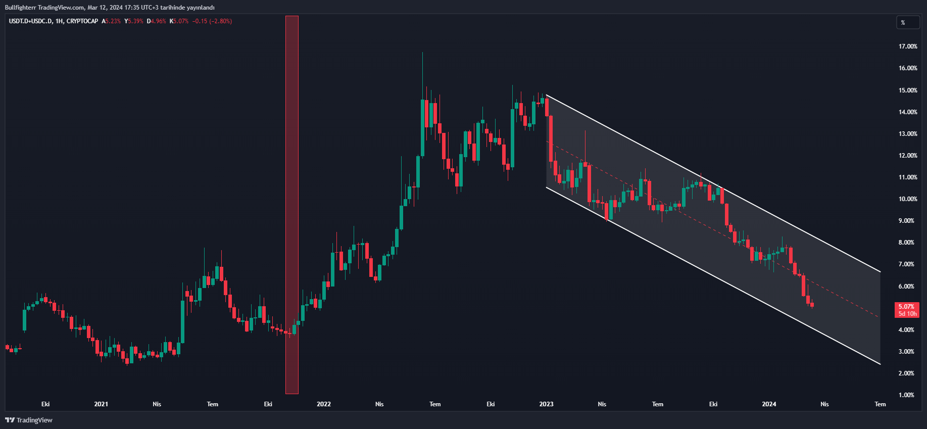CRYPTOCAP:USDT.D+CRYPTOCAP:USDC.D Chart Image by burakkesmeci