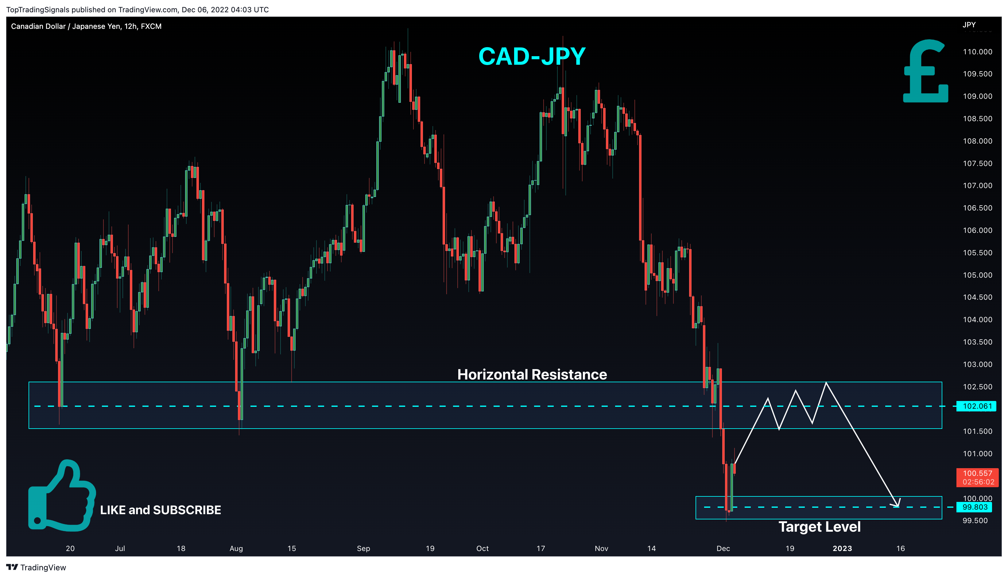 FX:CADJPY 圖表圖片 由 TopTradingSignals 提供