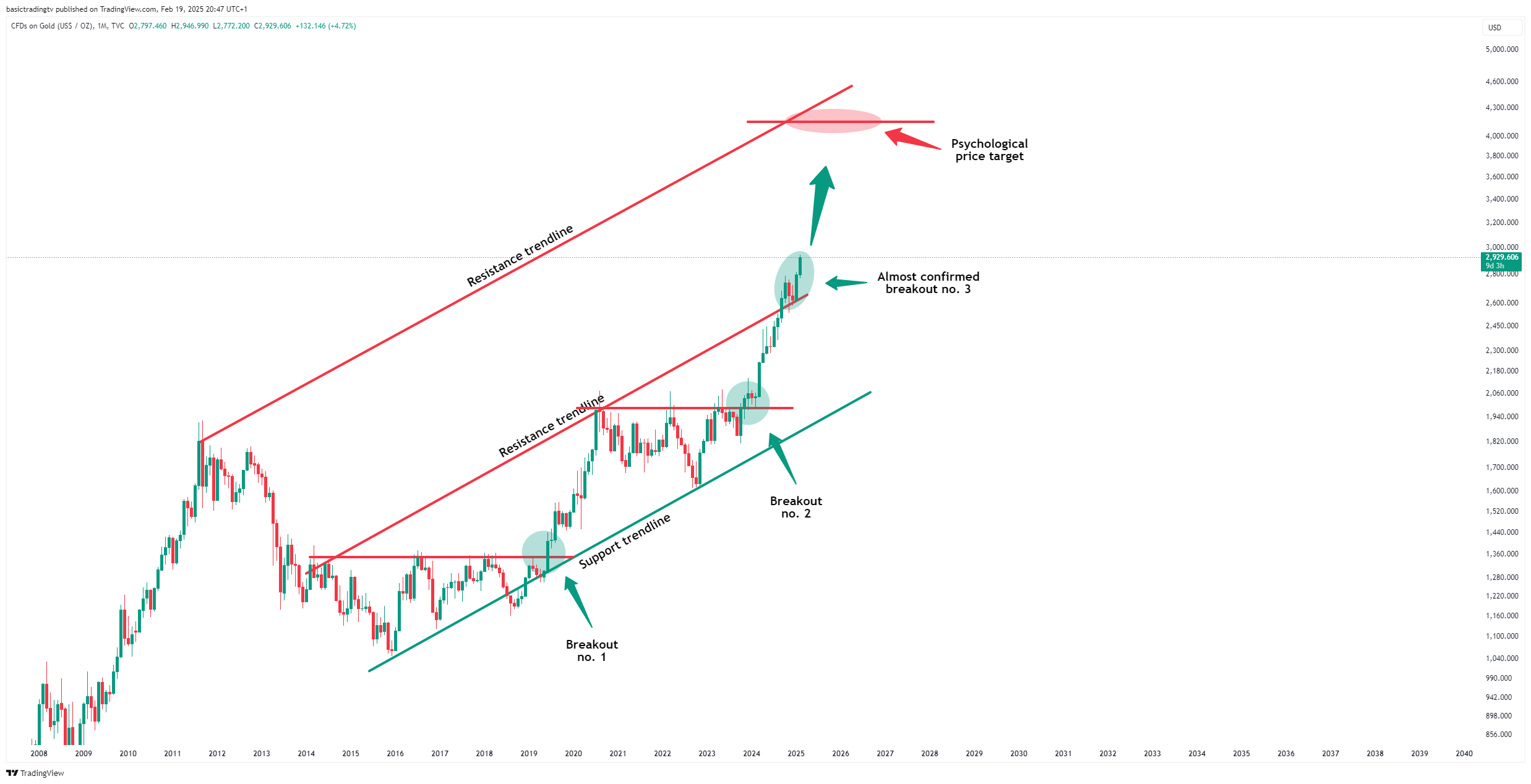 TVC:GOLD Ảnh biểu đồ của TheTraderPhil
