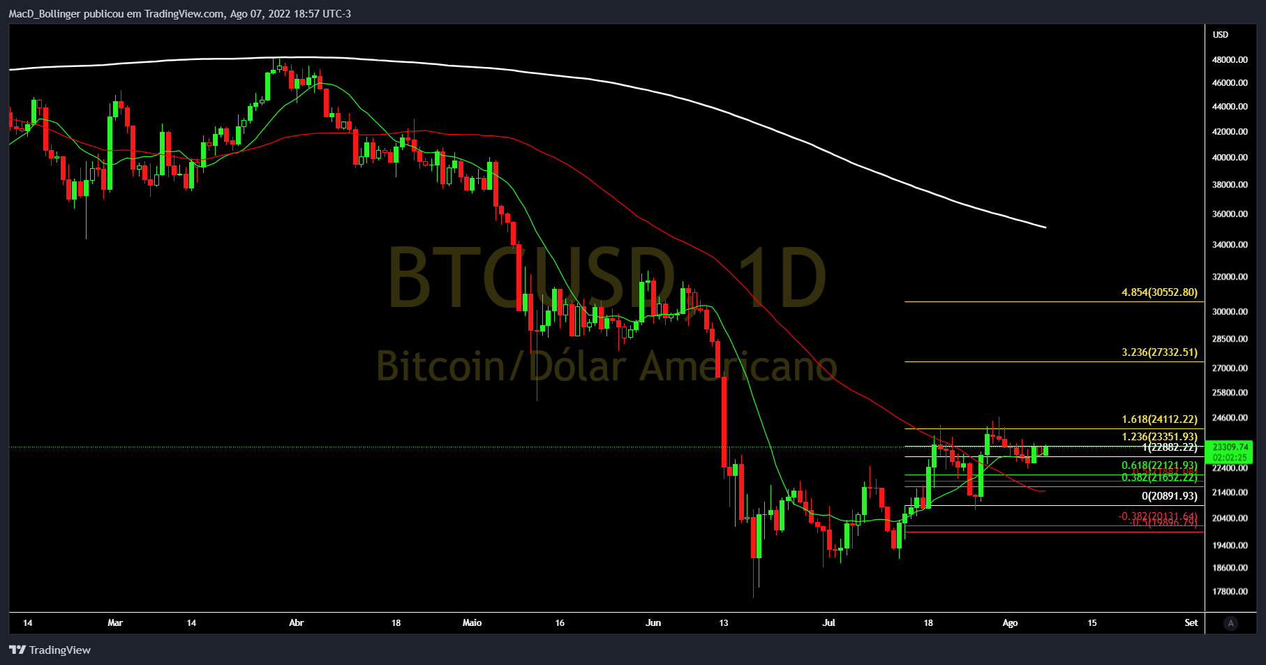 INDEX:BTCUSD ภาพชาร์ต โดย MacD_Bollinger