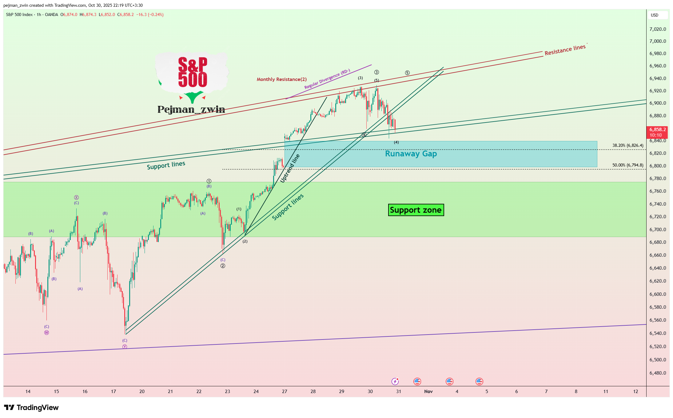 OANDA:SPX500USD Chart Image by pejman_zwin