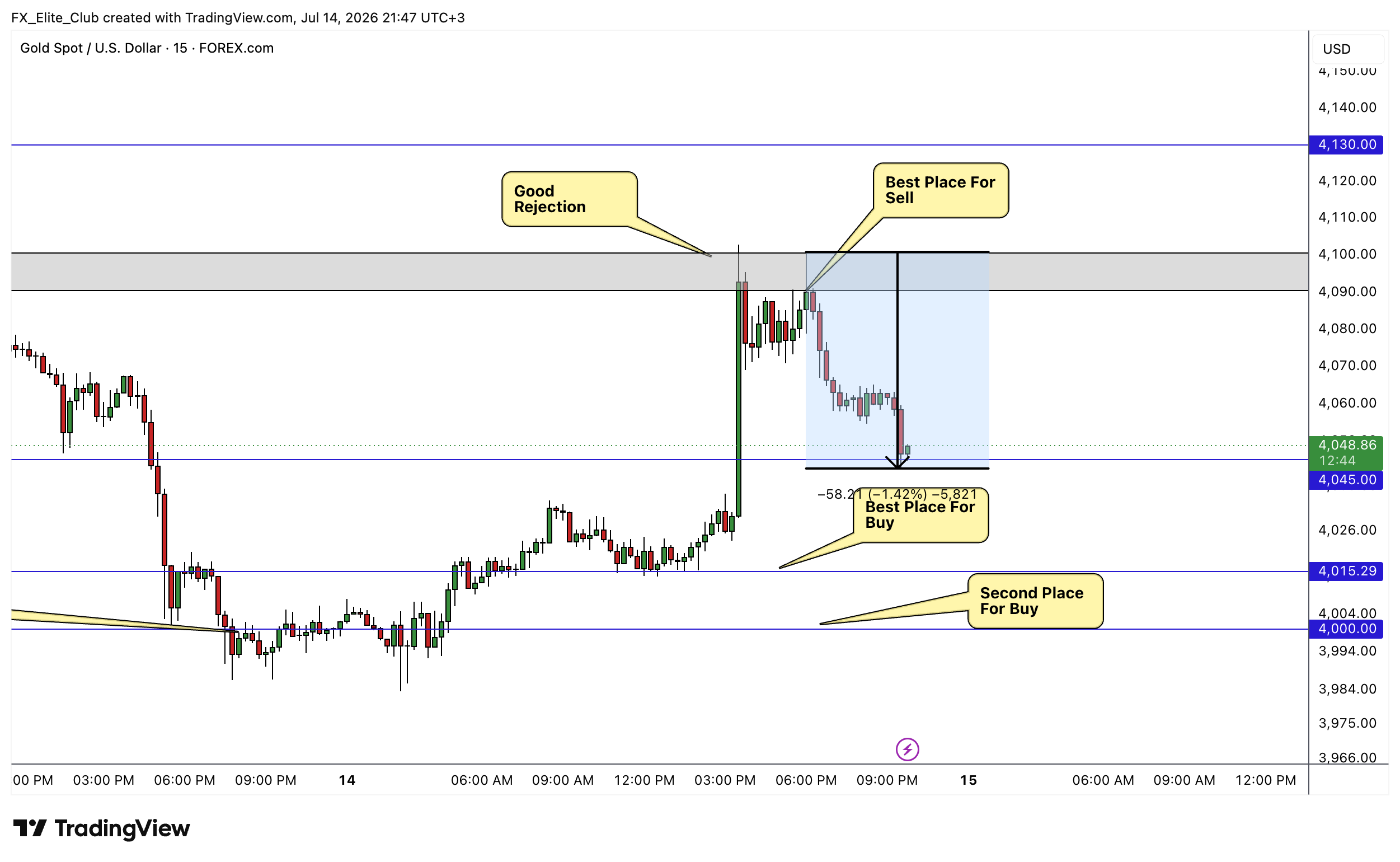 FOREXCOM:XAUUSD Chart Image by FX_Elite_Club