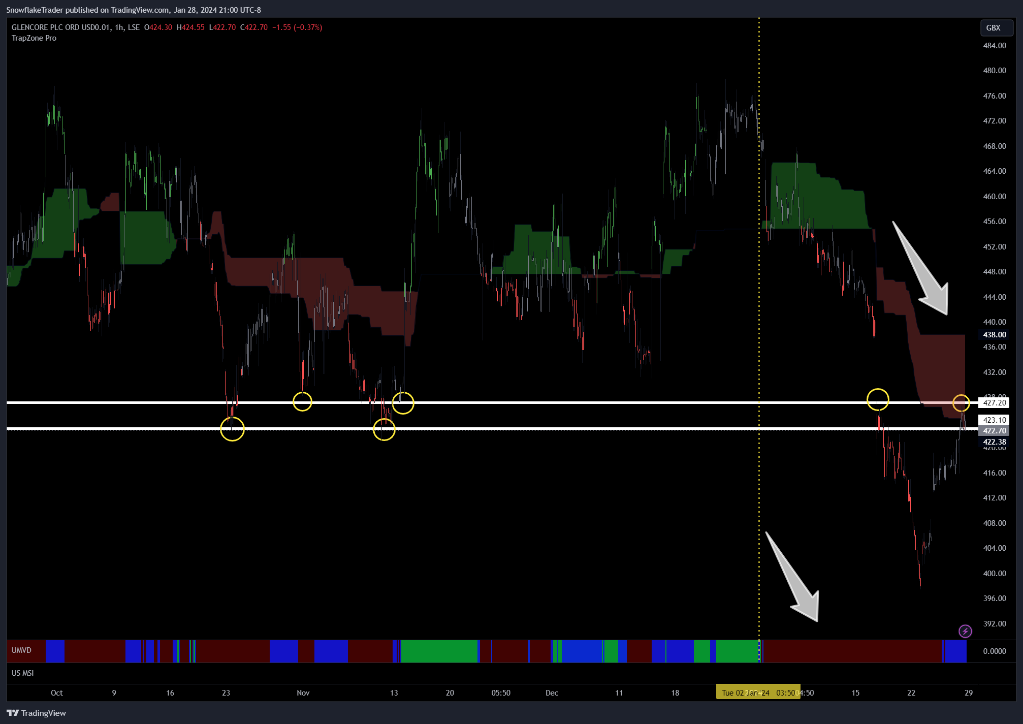 Снимок графика «LSE_DLY:GLEN» от SnowflakeTrader