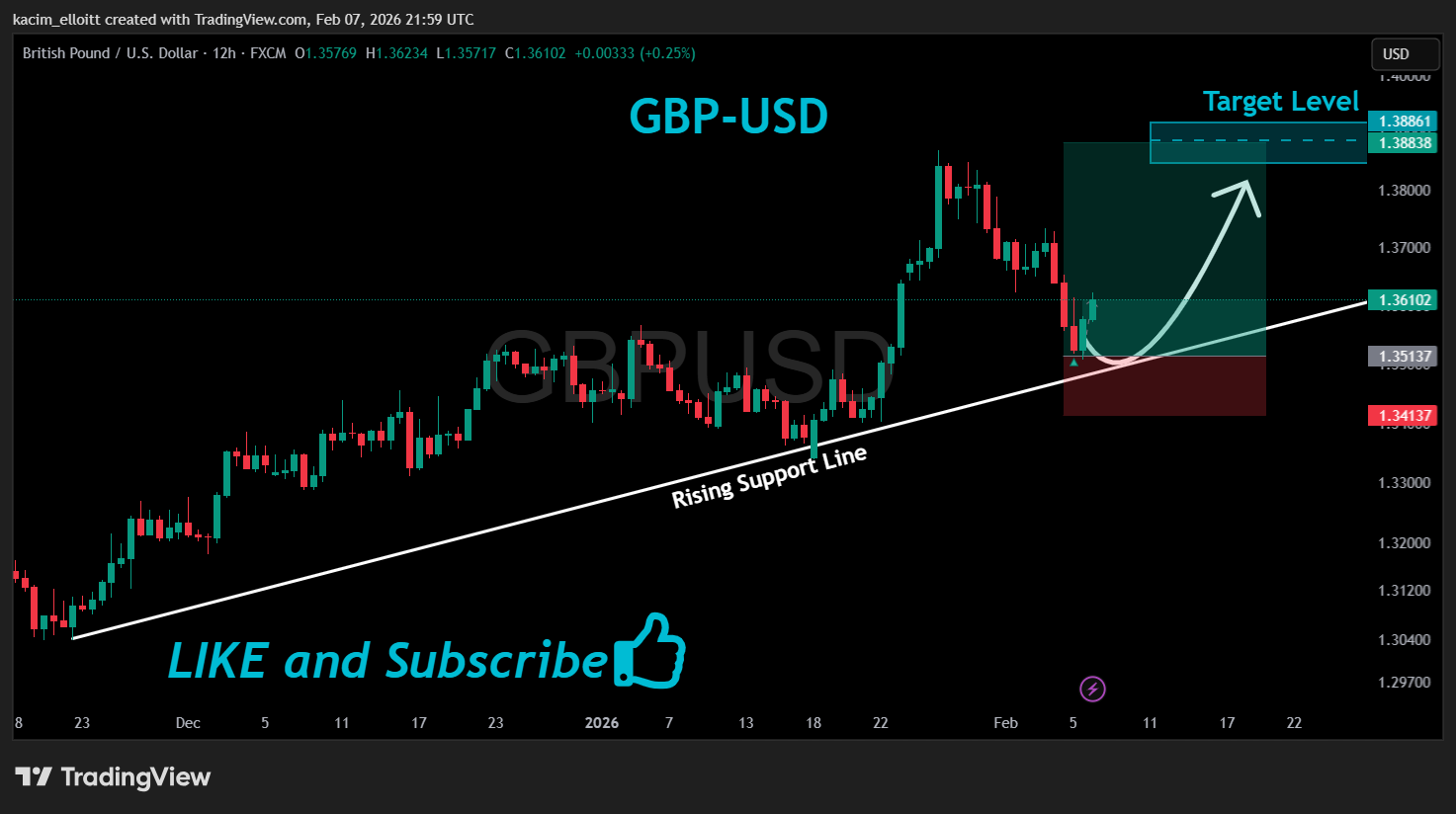 FX:GBPUSD Chart Image by kacim_elloitt