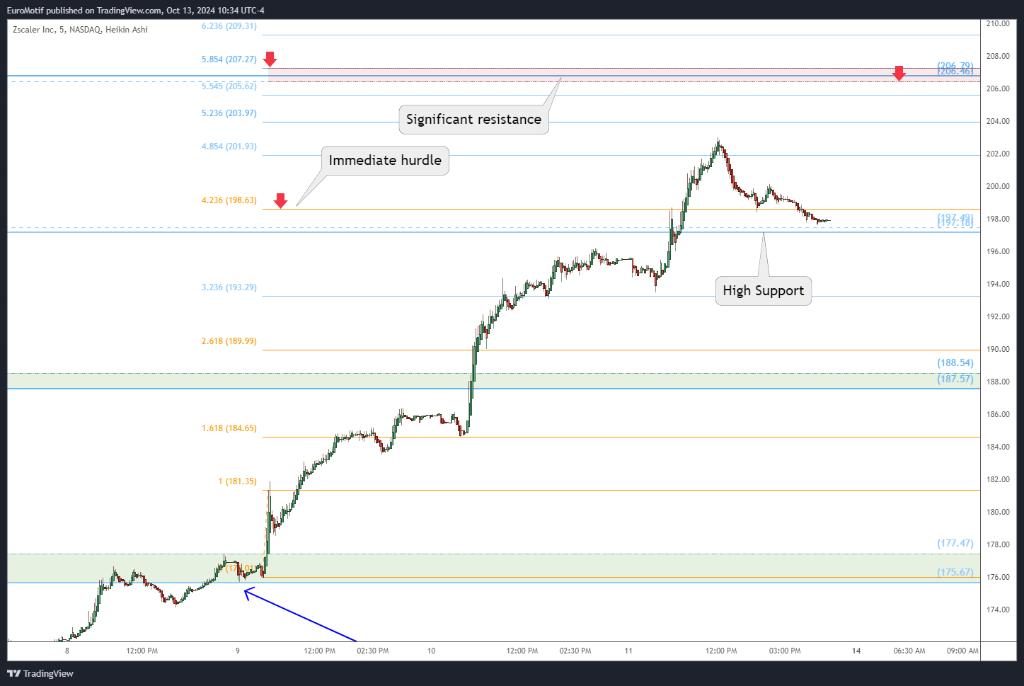 BATS:ZS Chart Image by EuroMotif
