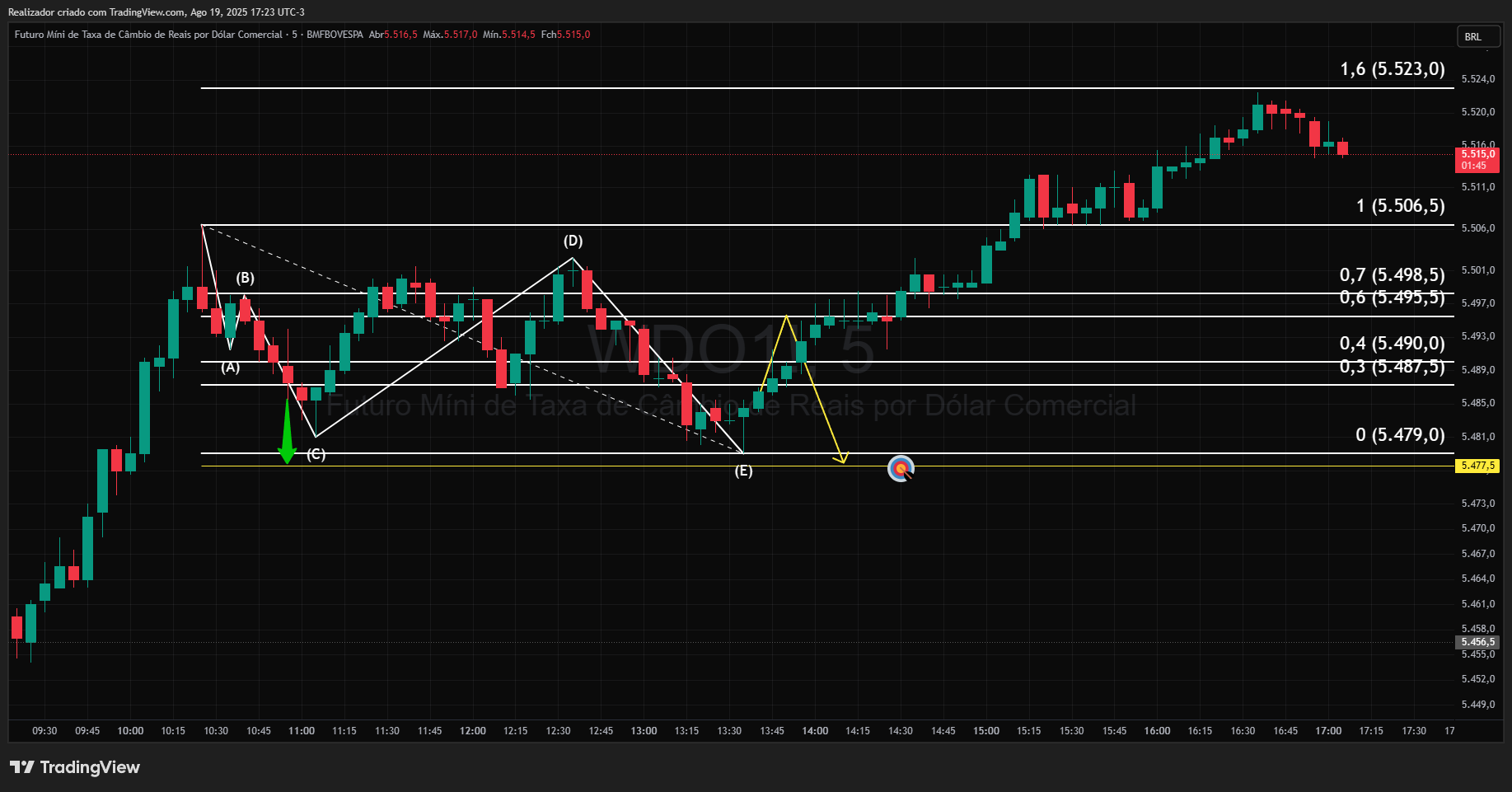 BMFBOVESPA_DLY:WDO1! Chart Image by Realizador