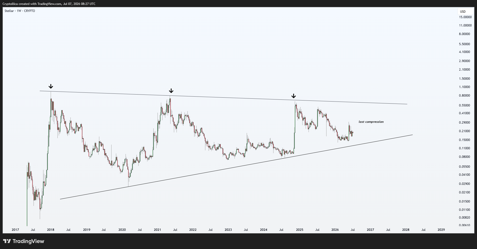 CRYPTO:XLMUSD Chart Image by Cryptollica