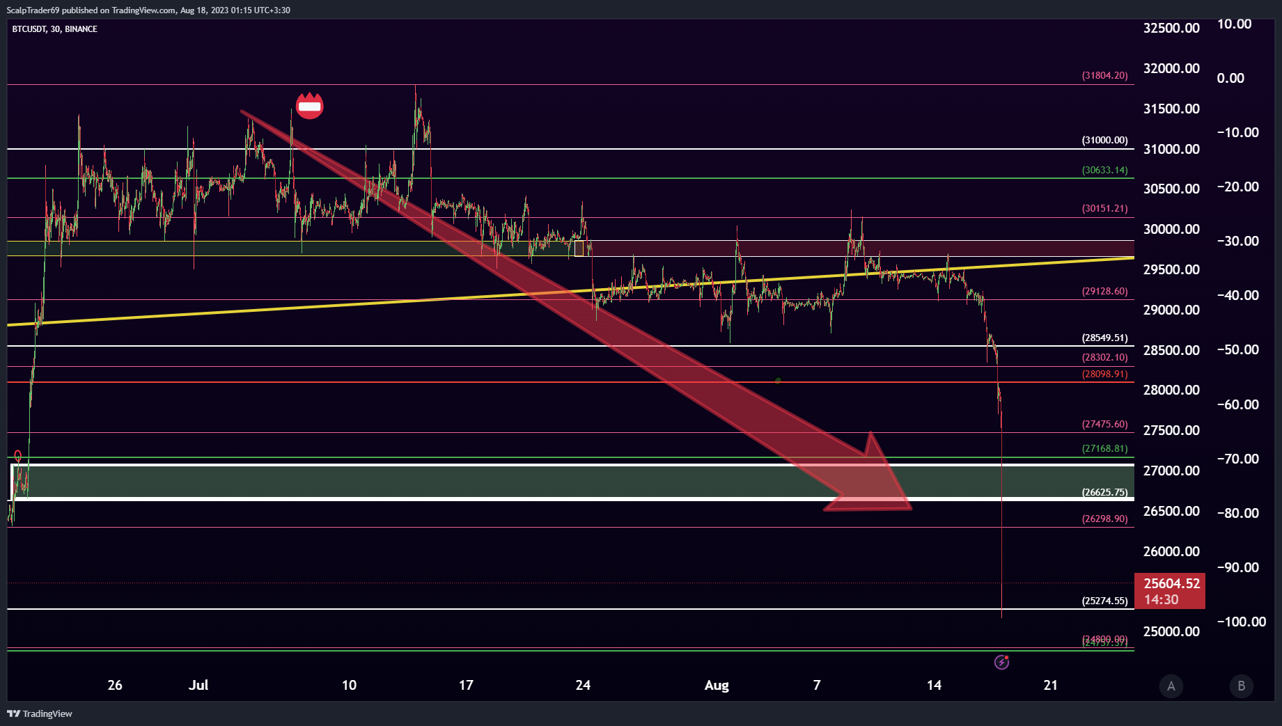 BINANCE:BTCUSDT Imagem do gráfico por HesamUNT
