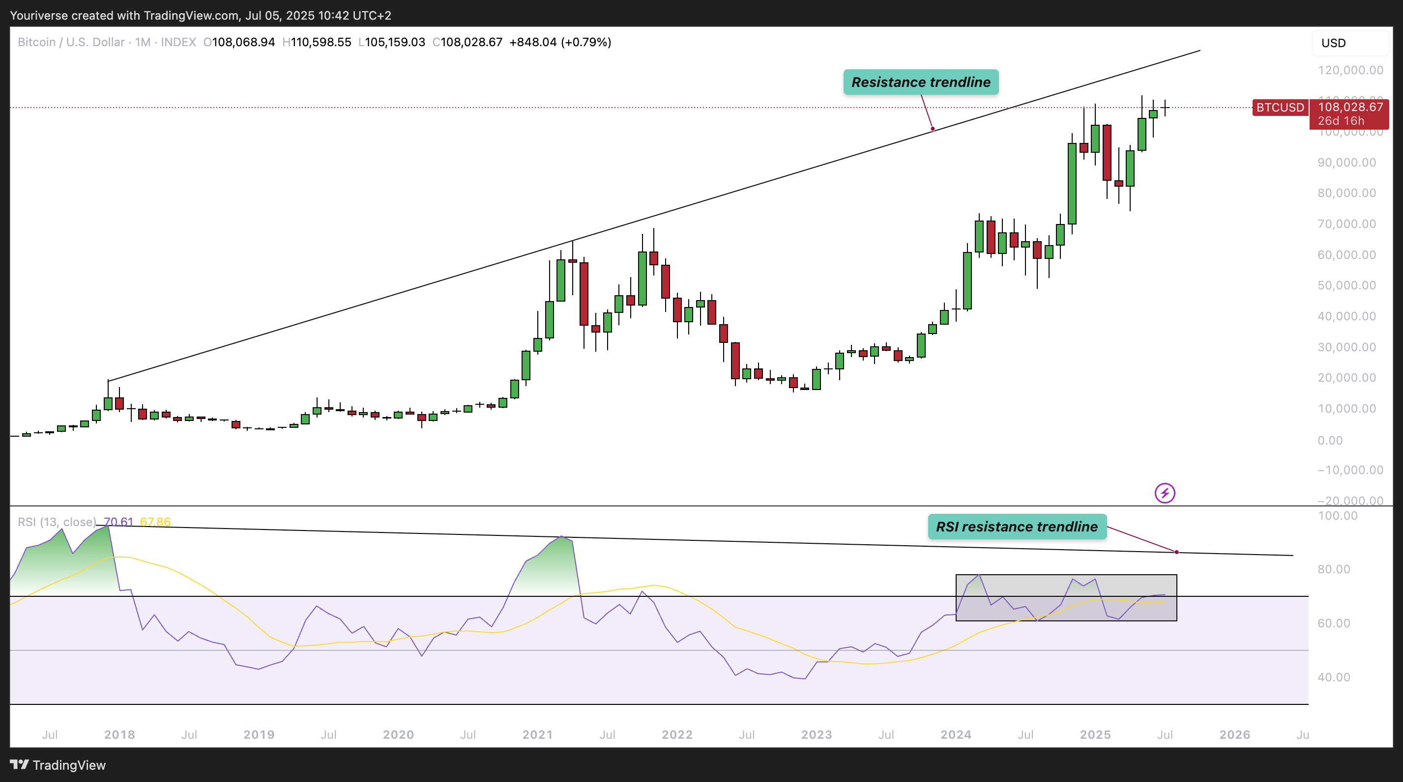 Youriverse tarafından INDEX:BTCUSD Grafik Görseli