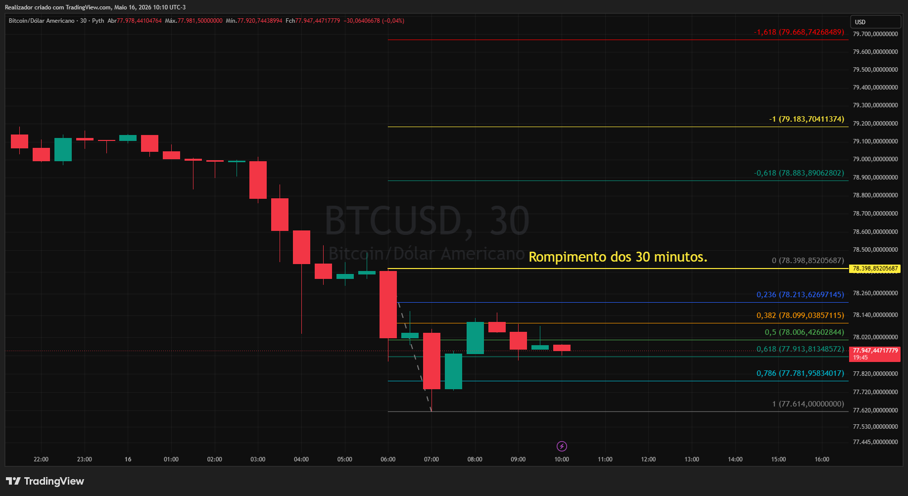 PYTH:BTCUSD Chart Image by Realizador