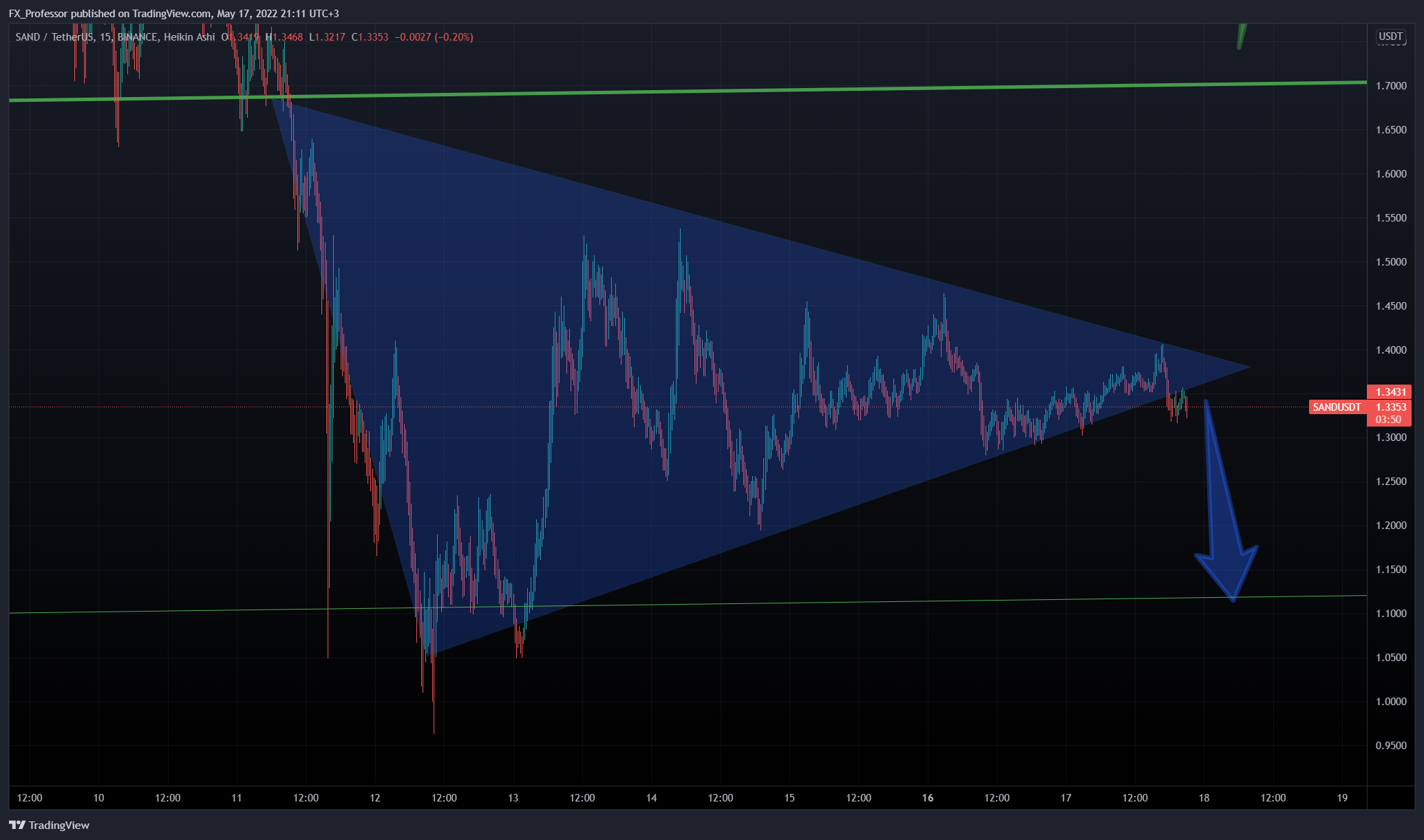 BINANCE:SANDUSDT Chart Image by FX_Professor