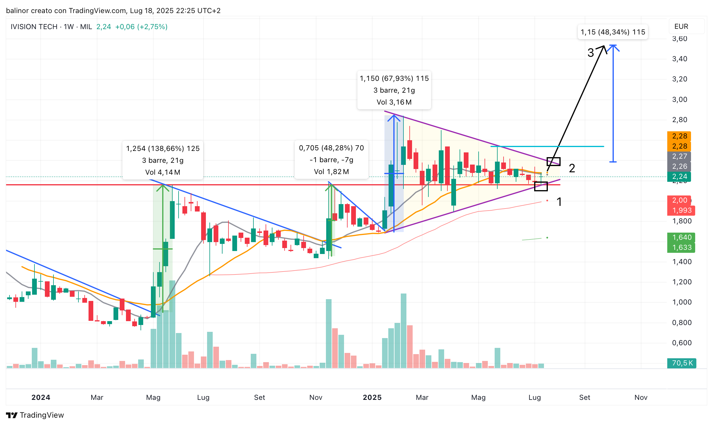 MIL_LS:IVN Chart Image by balinor