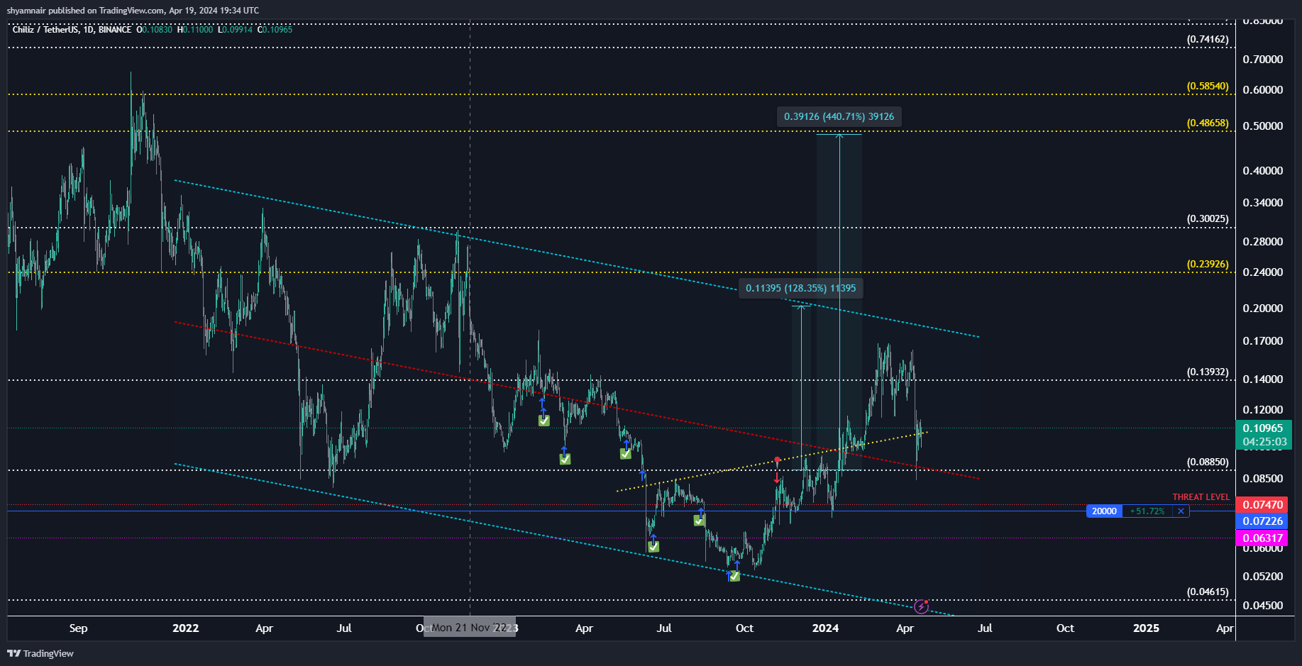 BINANCE:CHZUSDT ‏תמונת גרף מאת shyamnair