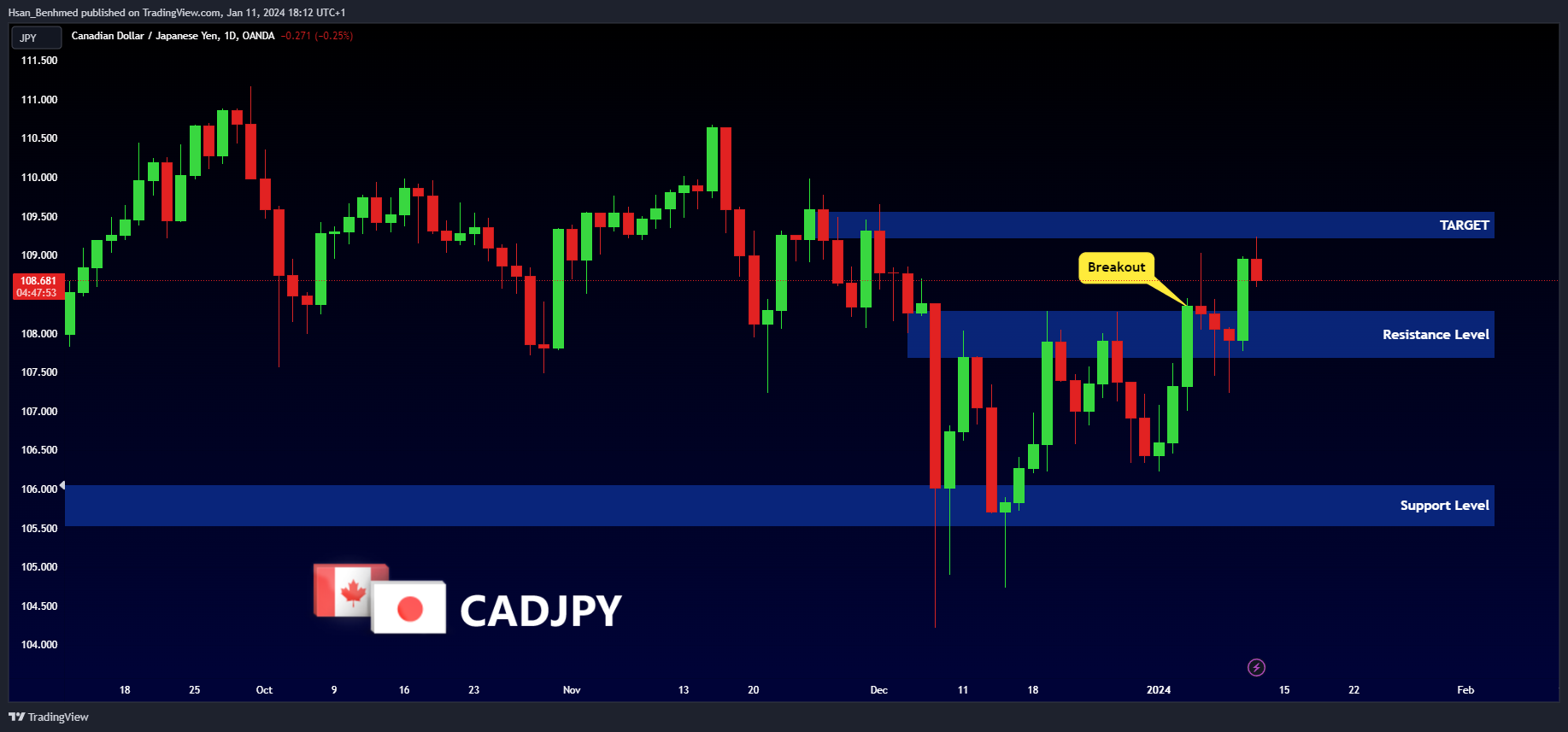 OANDA:CADJPY Chartbild von Hsan_Benhmed