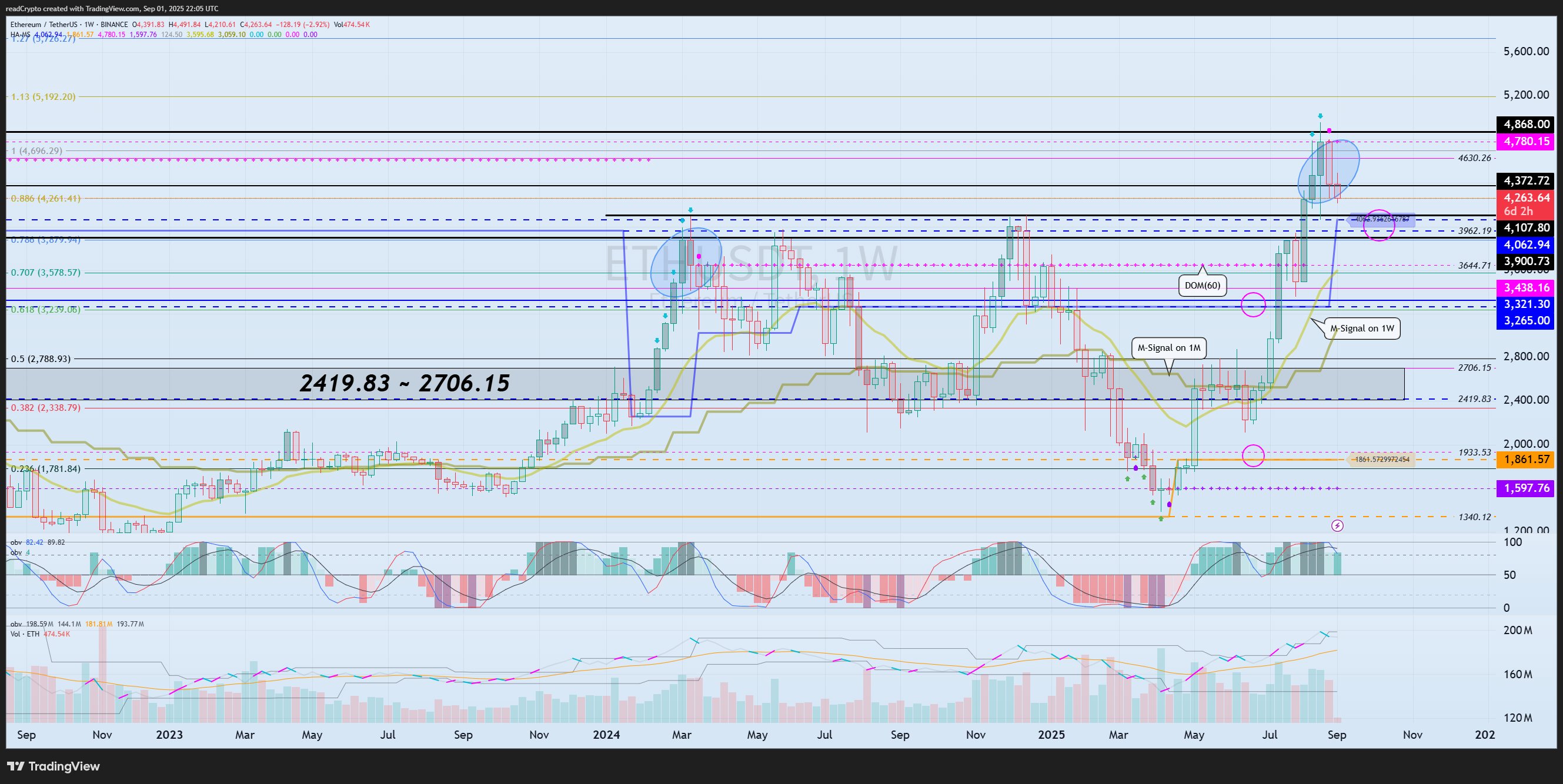 BINANCE:ETHUSDT Chart Image by readCrypto