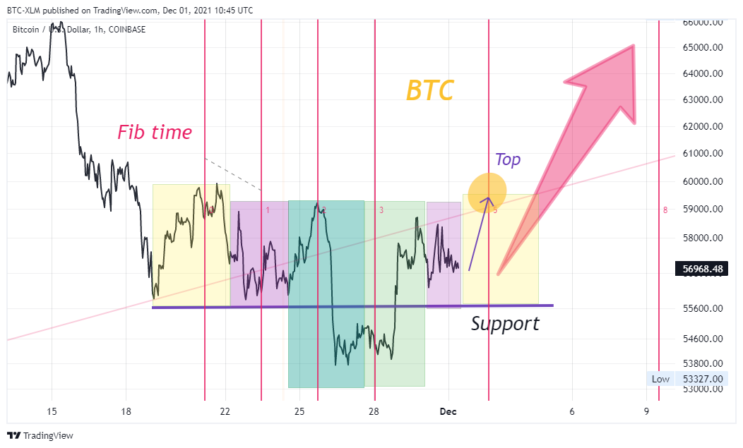 COINBASE:BTCUSD Chartbild von BTC-XLM