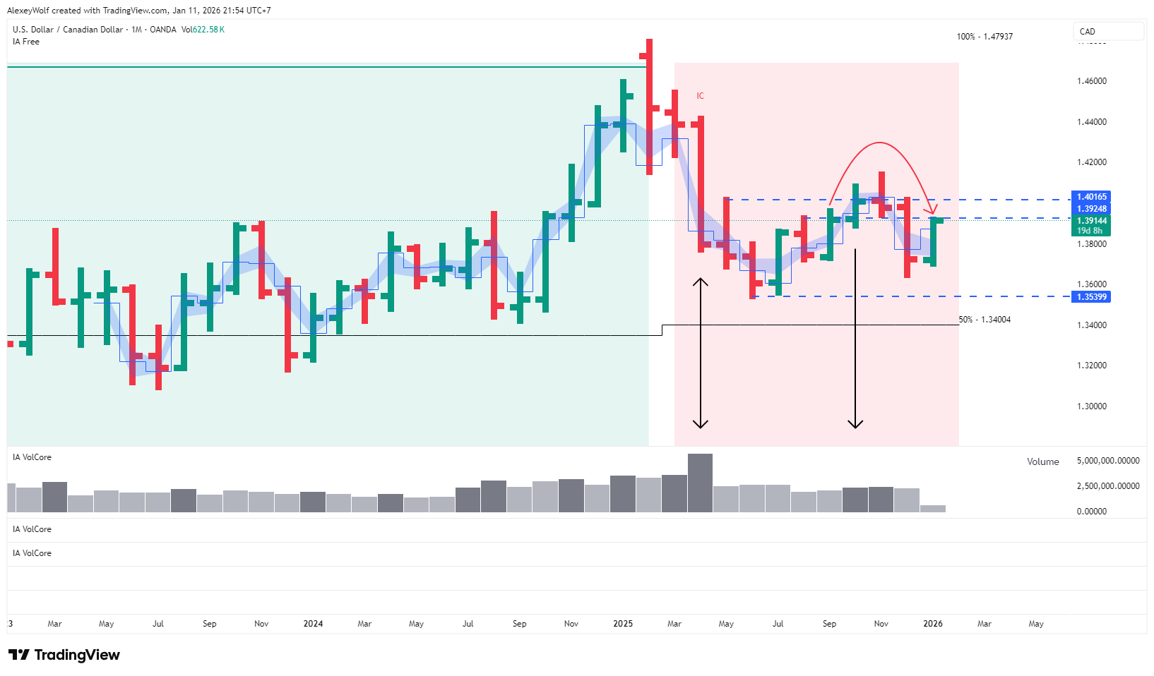 OANDA:USDCAD Imagen del gráfico de AlexeyWolf
