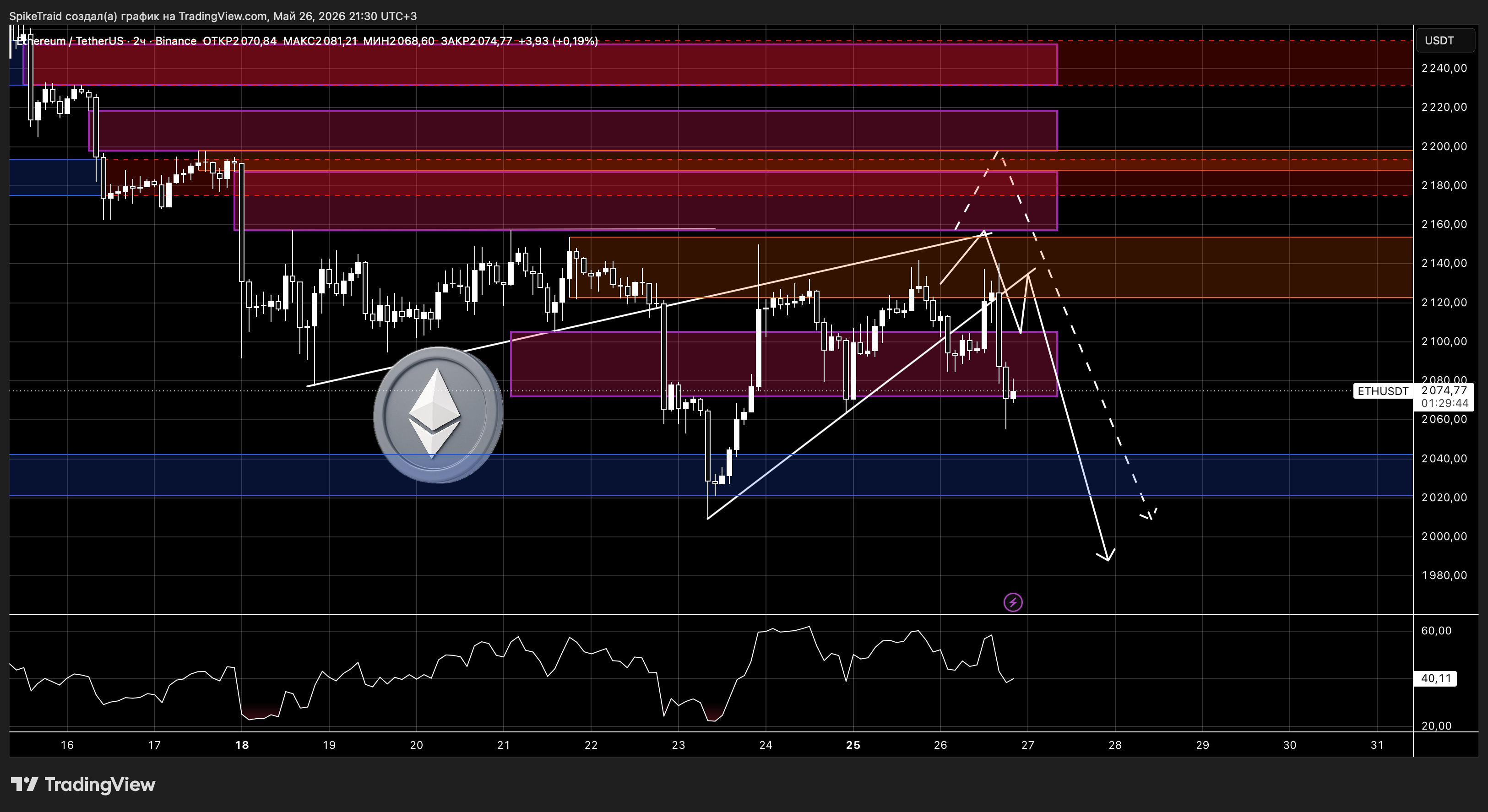 BINANCE:ETHUSDT Chart Image by SpikeTraid