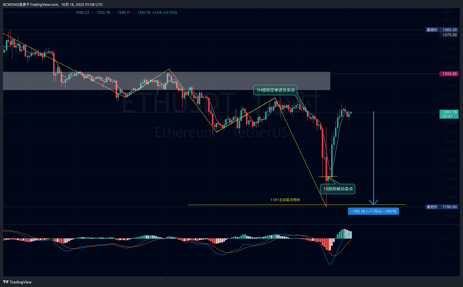 Снимок графика «BINANCE:ETHUSDT» от BCWONG