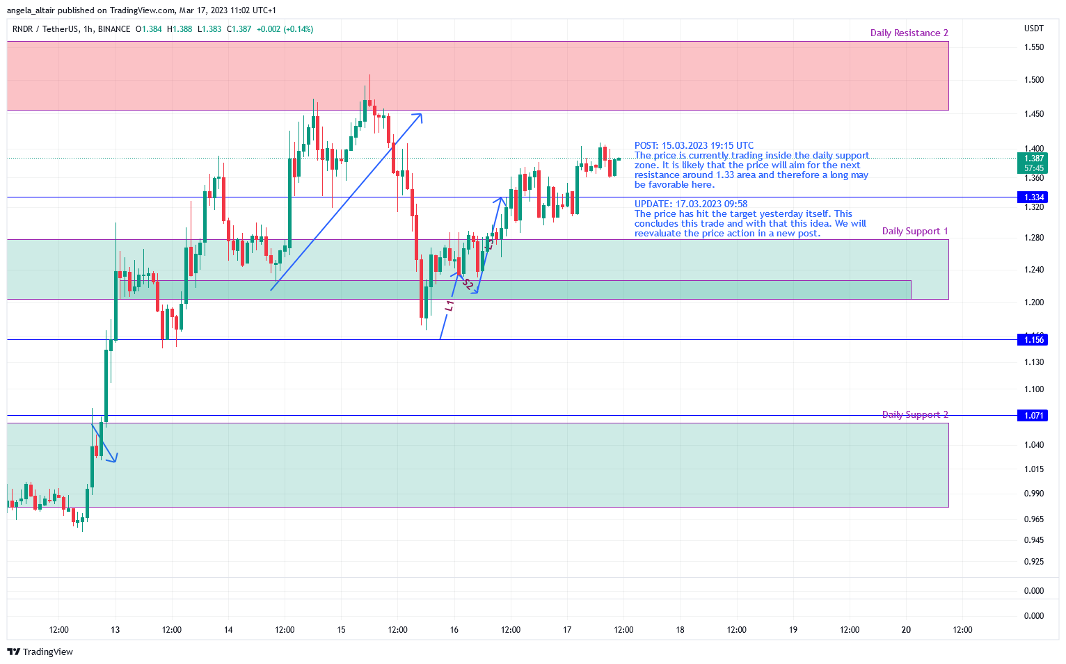 BINANCE:RNDRUSDT Chart Image by angela_altair
