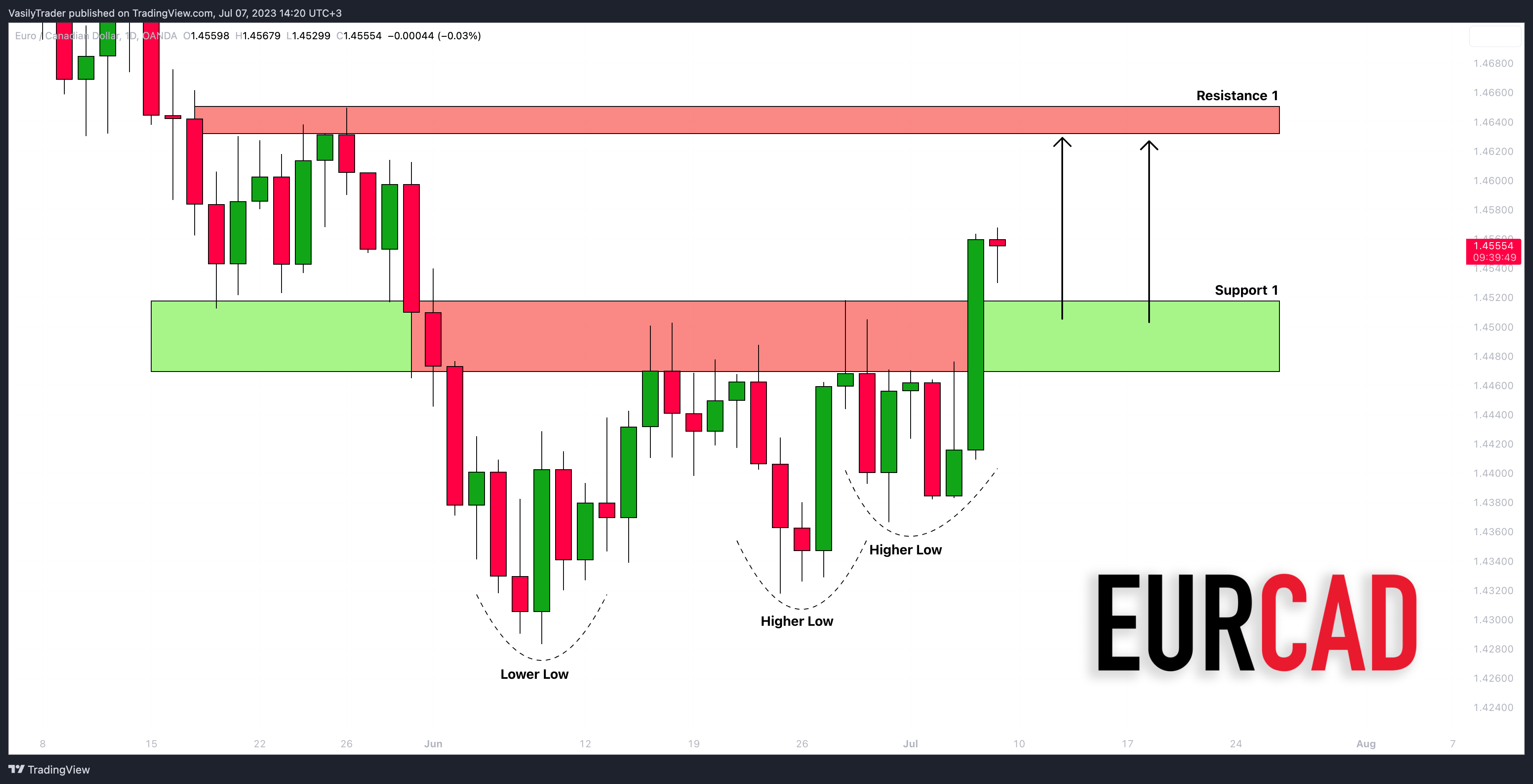 OANDA:EURCAD Chart Image by VasilyTrader