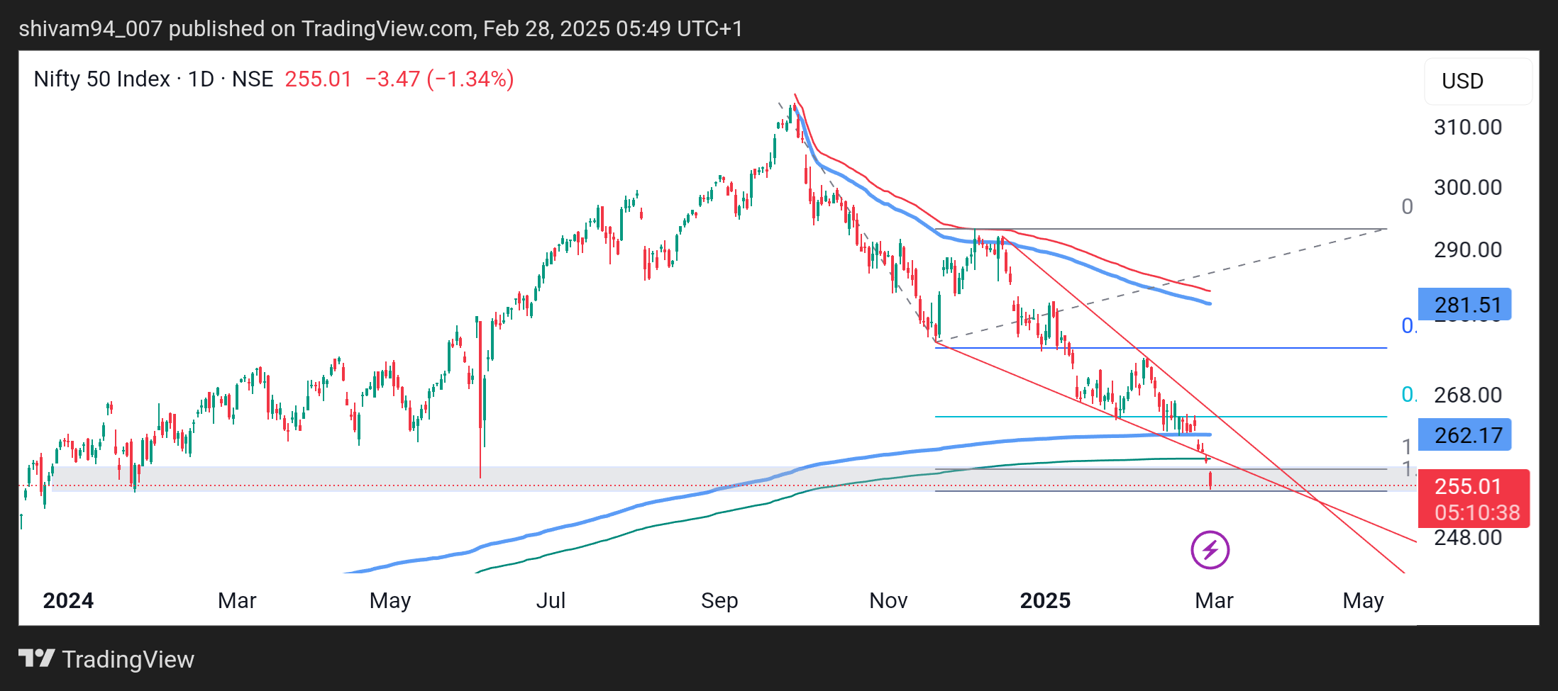 NSE:NIFTY Chart Image by shivam94_007