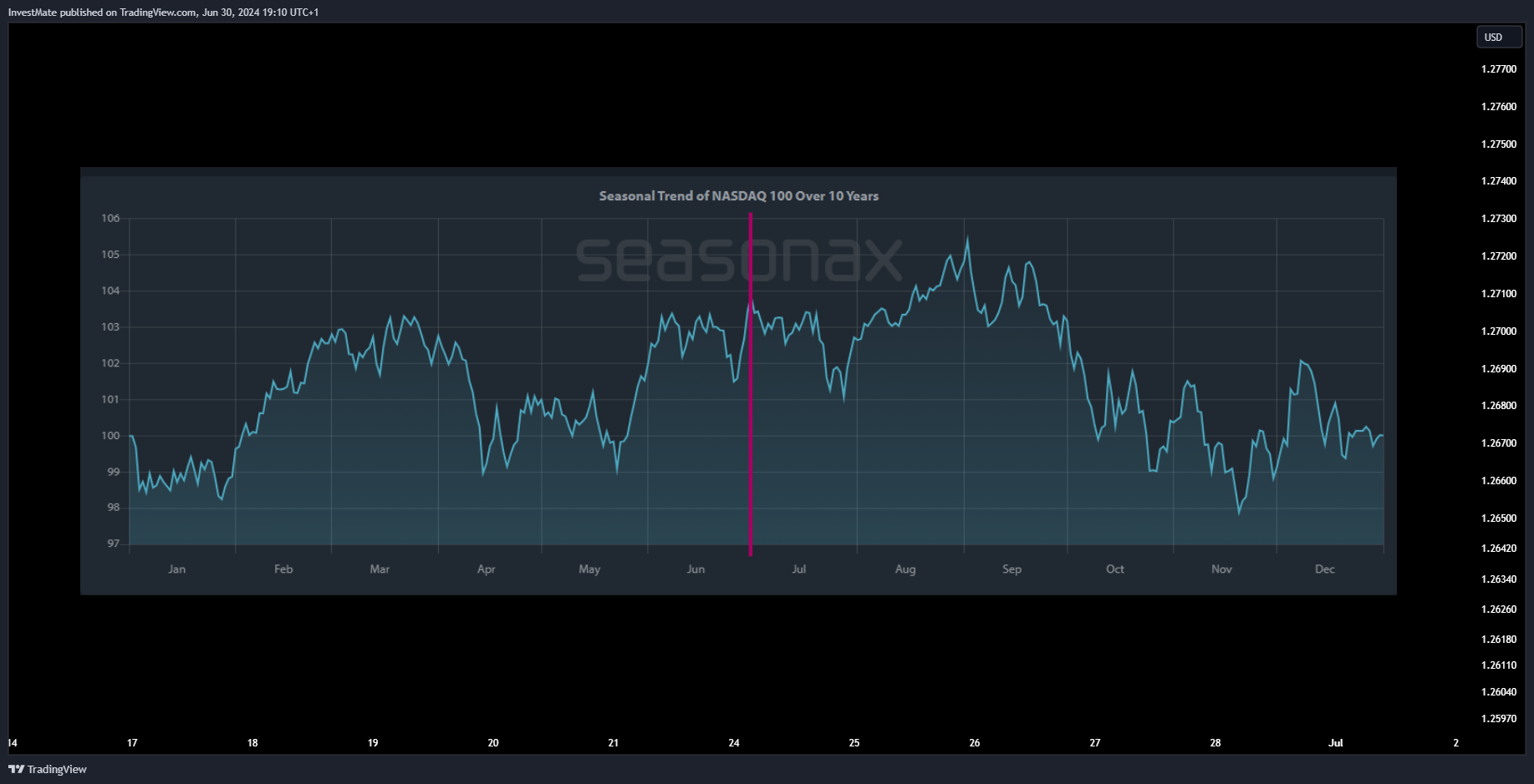 InvestMate tarafından FX:GBPUSD Grafik Görseli