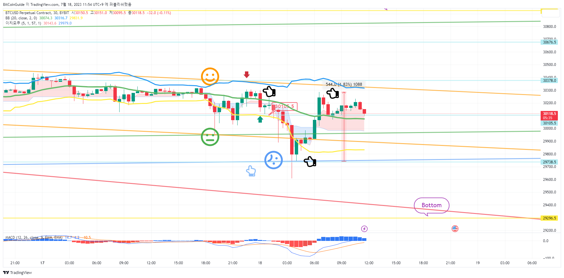 BYBIT:BTCUSD.P Image du graphique par BitCoinGuide